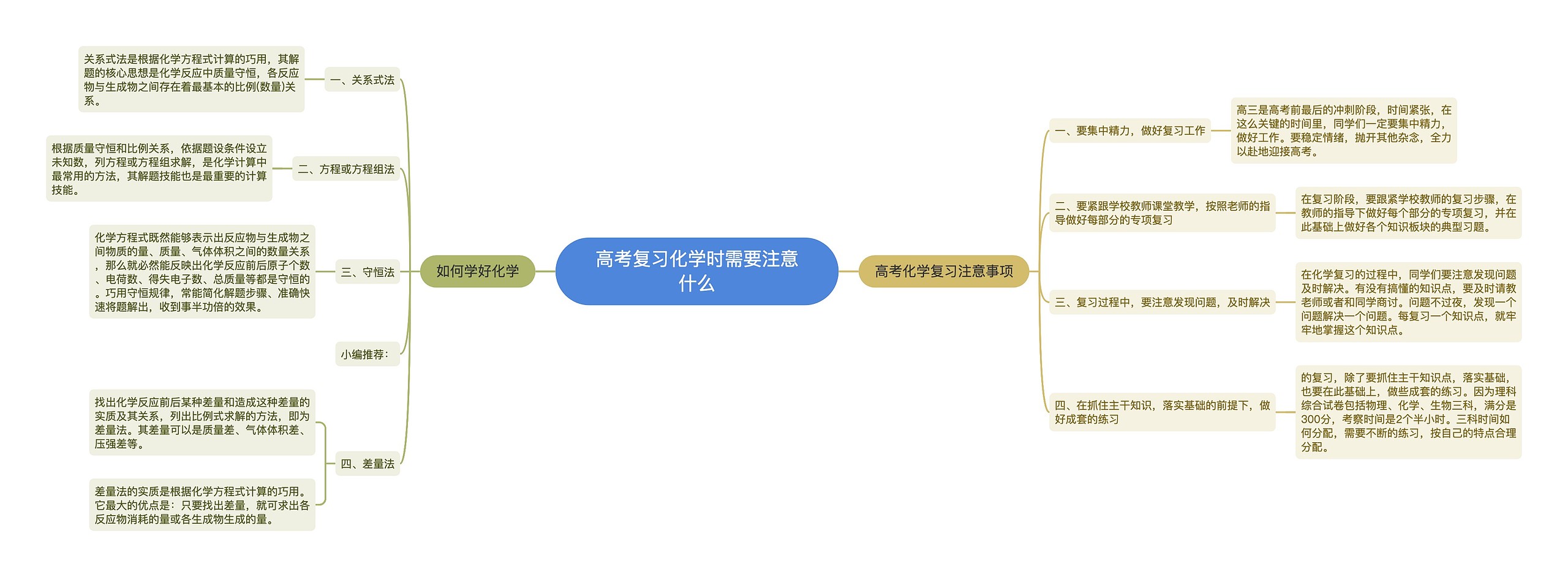 高考复习化学时需要注意什么思维导图