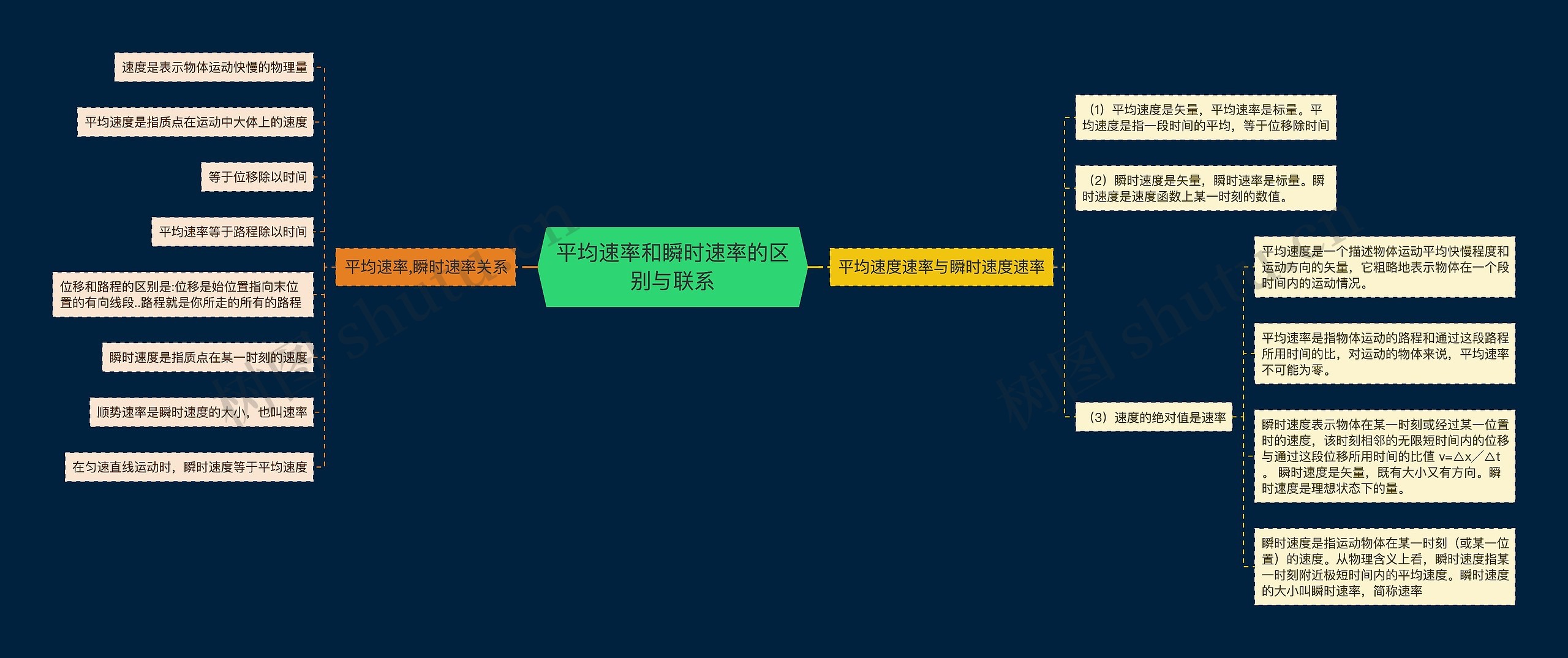 平均速率和瞬时速率的区别与联系 平均速率和瞬时速率的区别与联系
