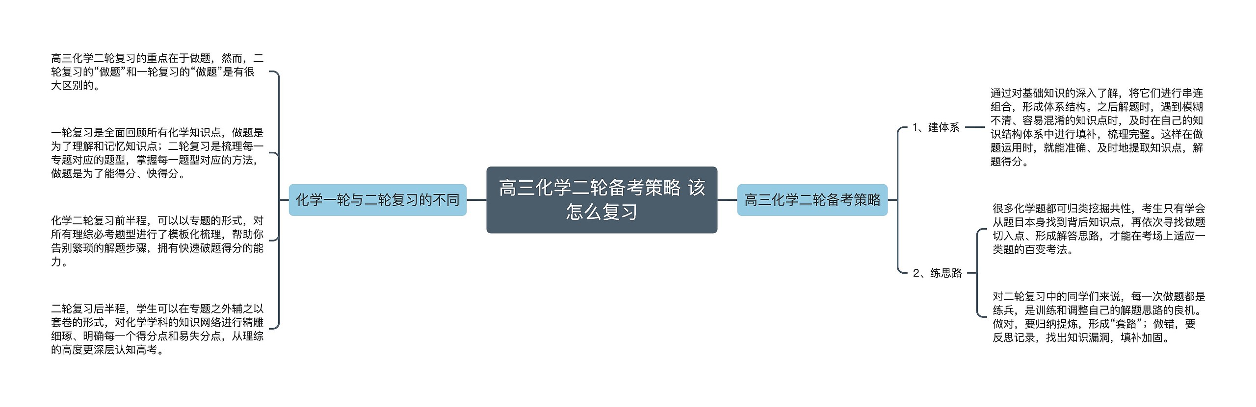 高三化学二轮备考策略 该怎么复习思维导图