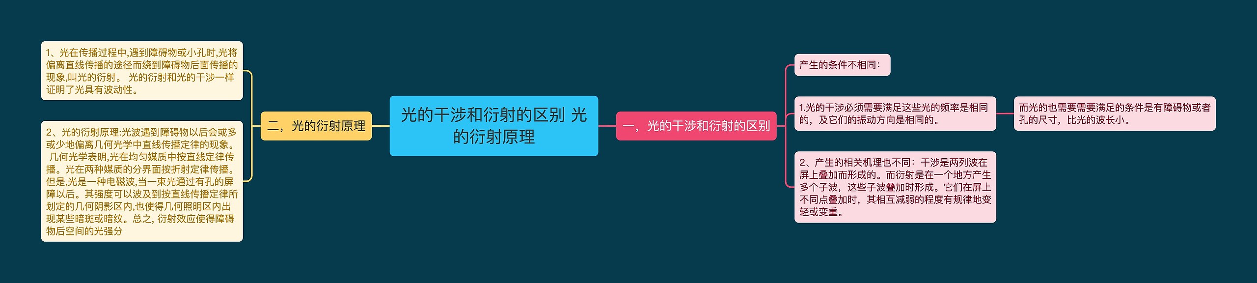 光的干涉和衍射的区别 光的衍射原理