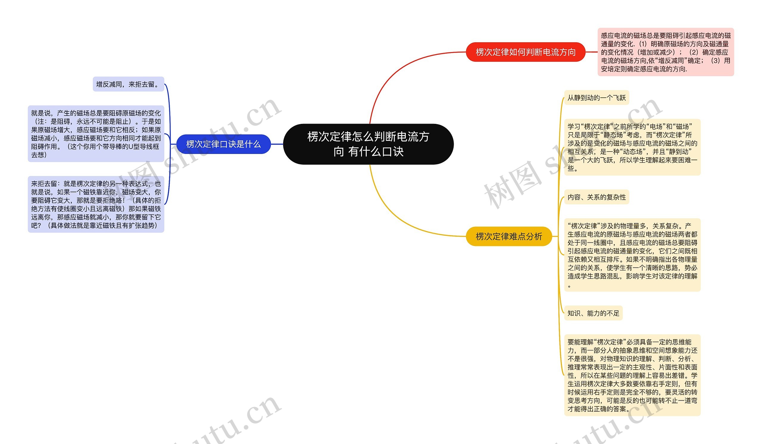 楞次定律怎么判断电流方向 有什么口诀思维导图