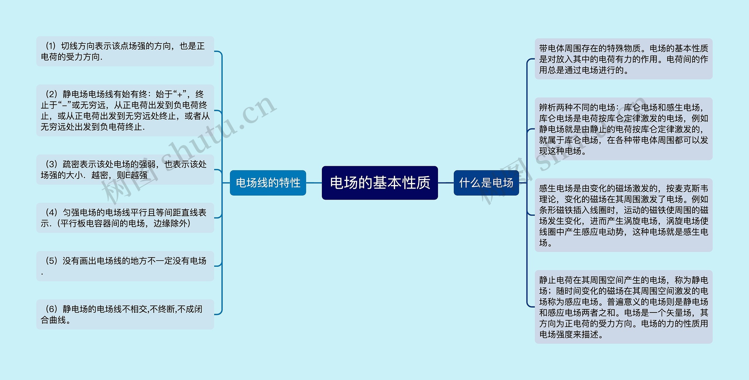 电场的基本性质