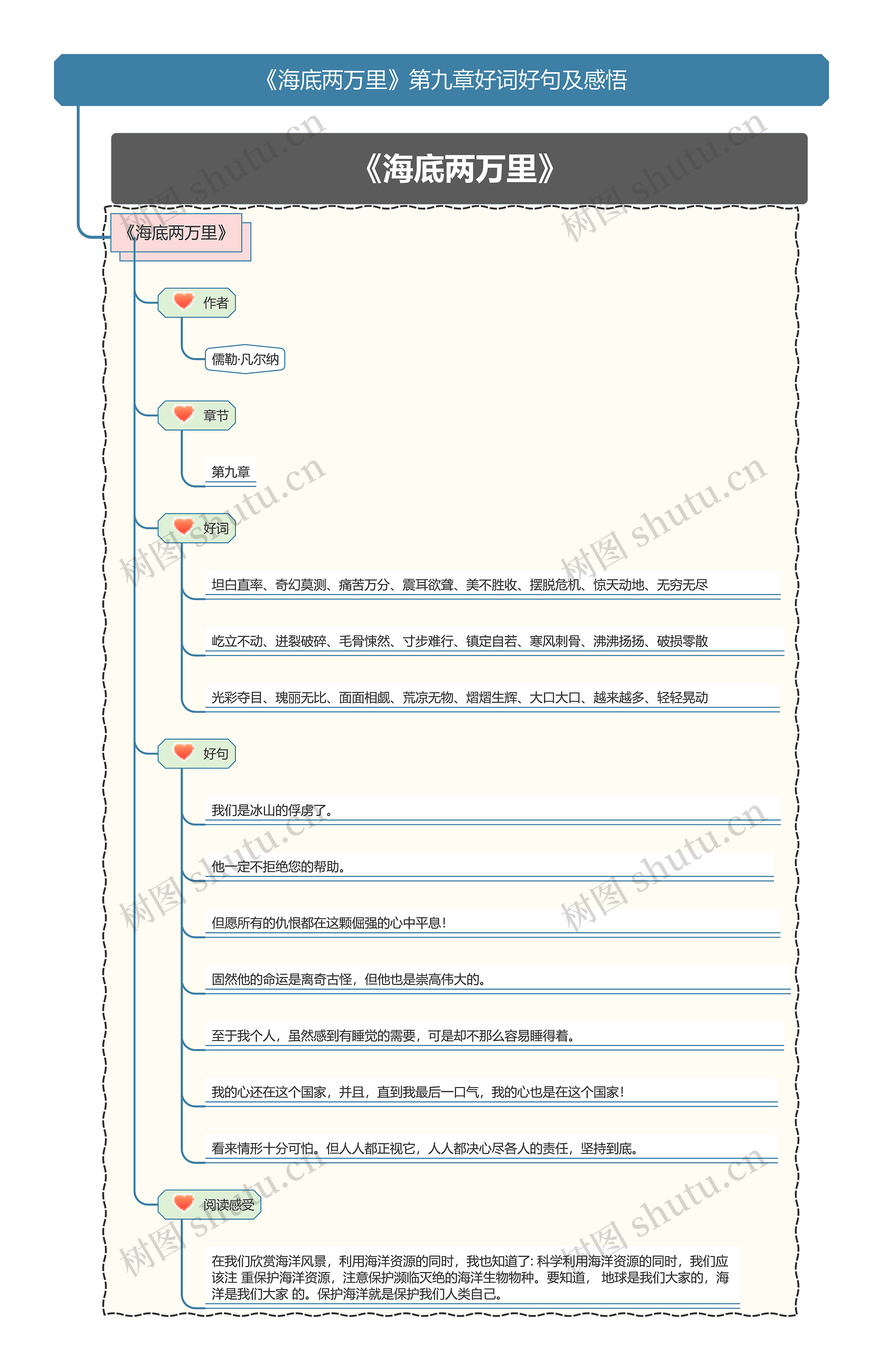 《海底两万里》第一部分第九章好词好句及感悟思维导图