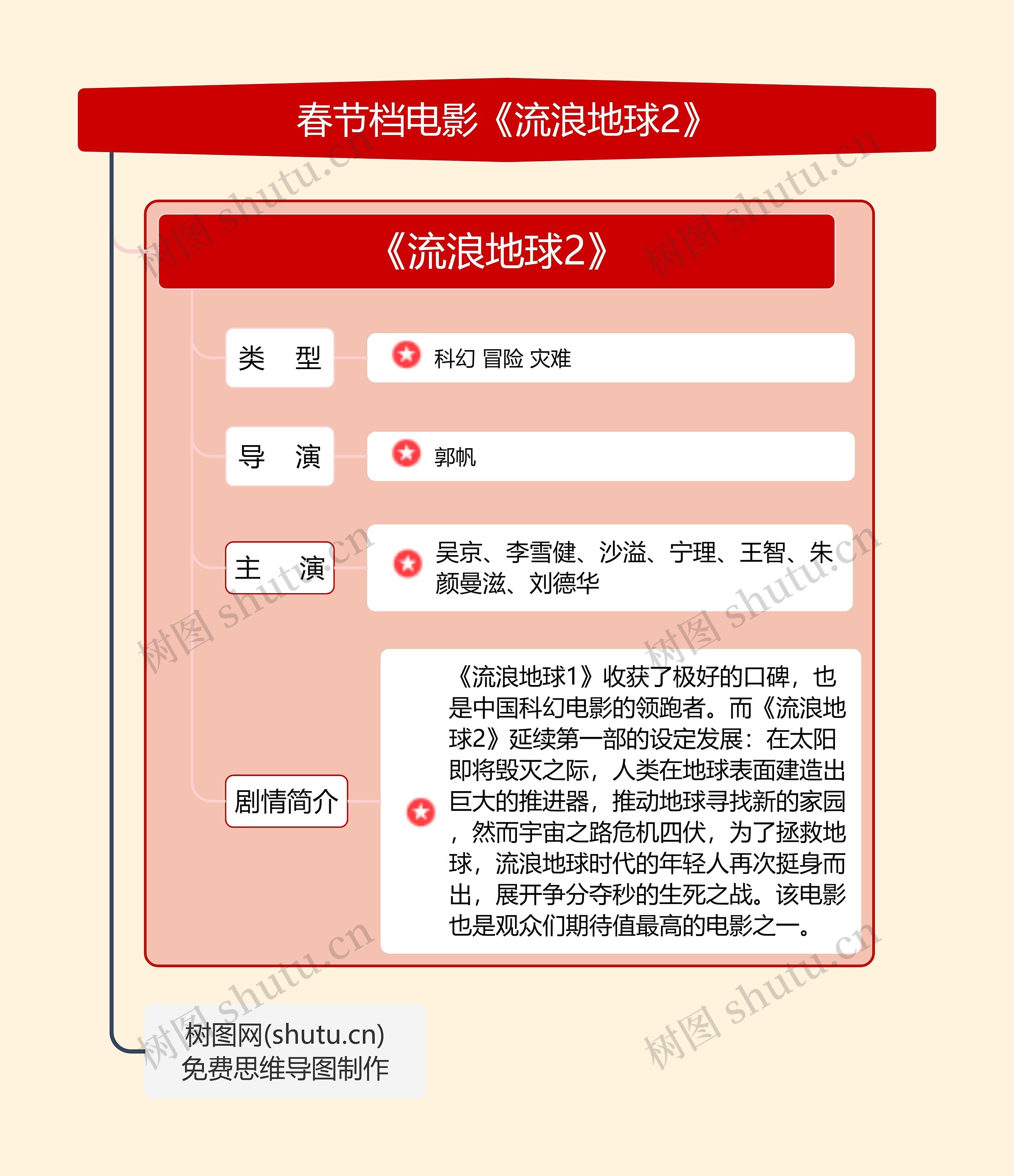 春节档电影《流浪地球2》思维导图