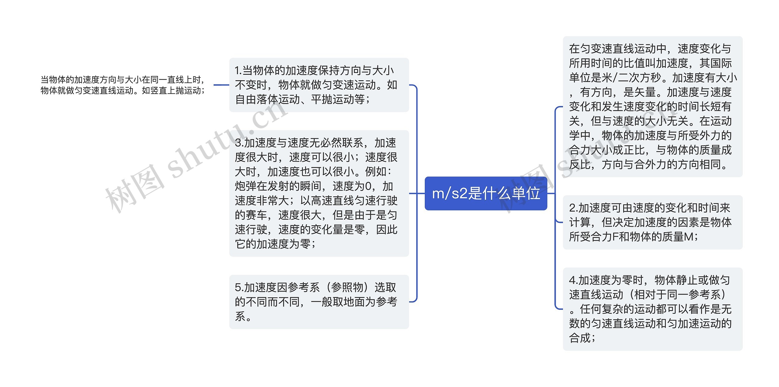 m/s2是什么单位思维导图