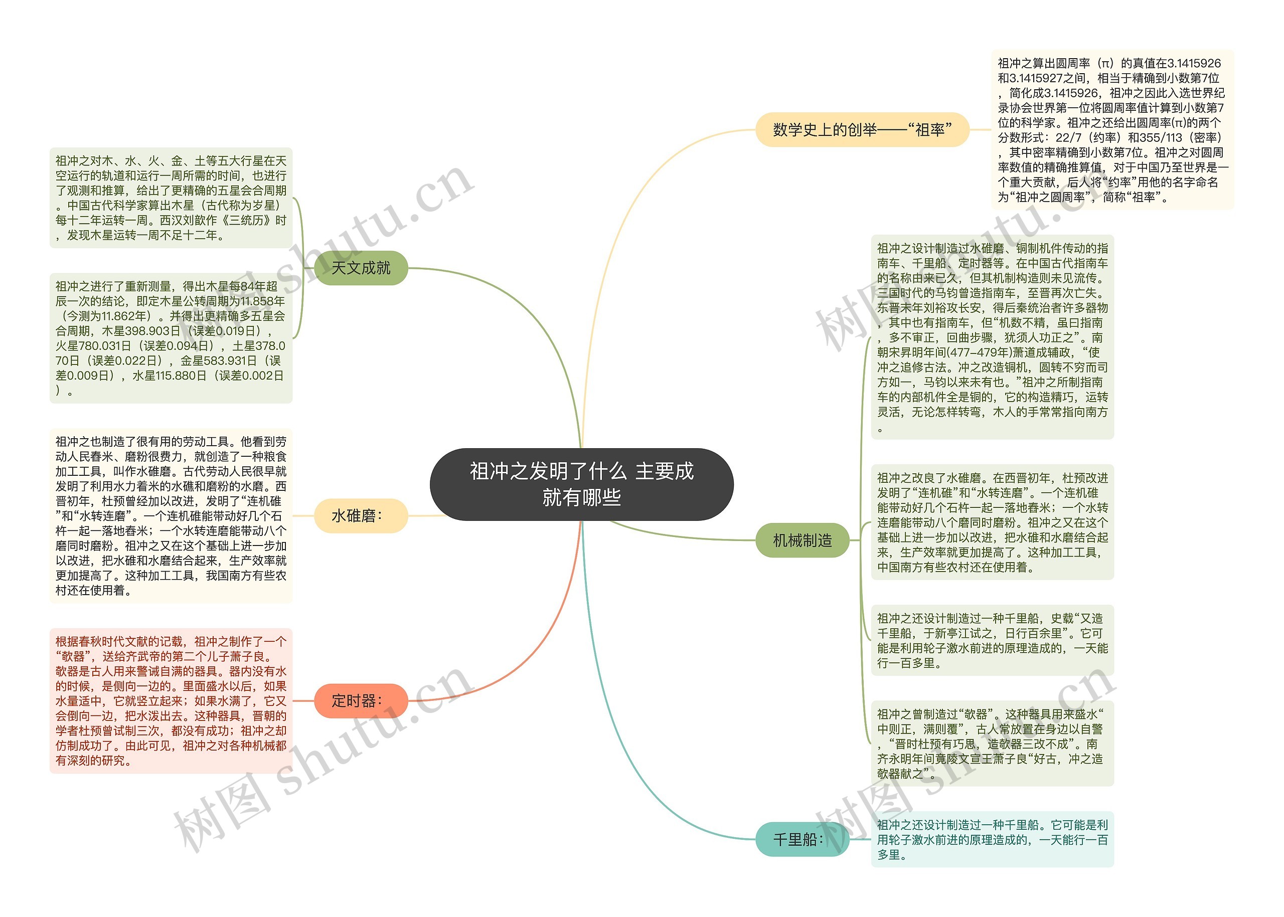 祖冲之发明了什么 主要成就有哪些思维导图