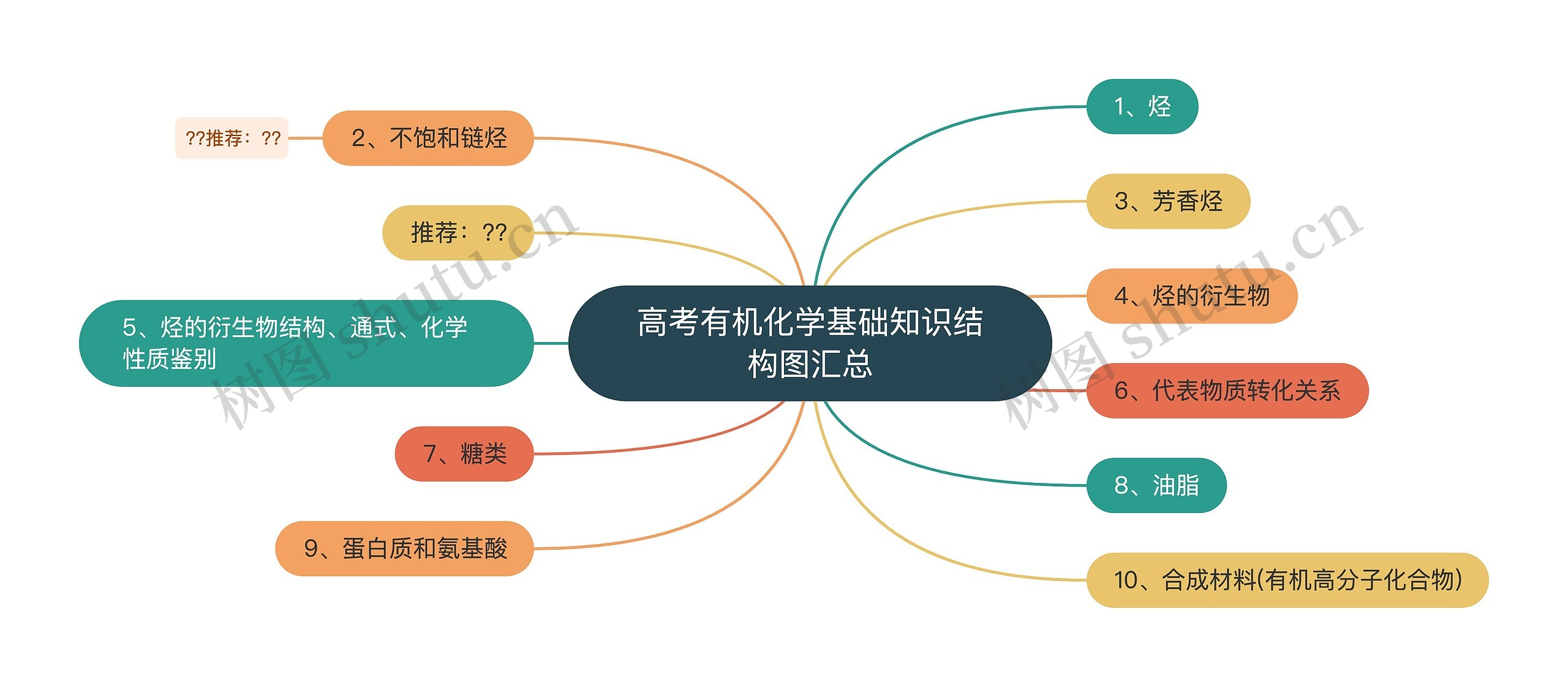 高考有机化学基础知识结构图汇总