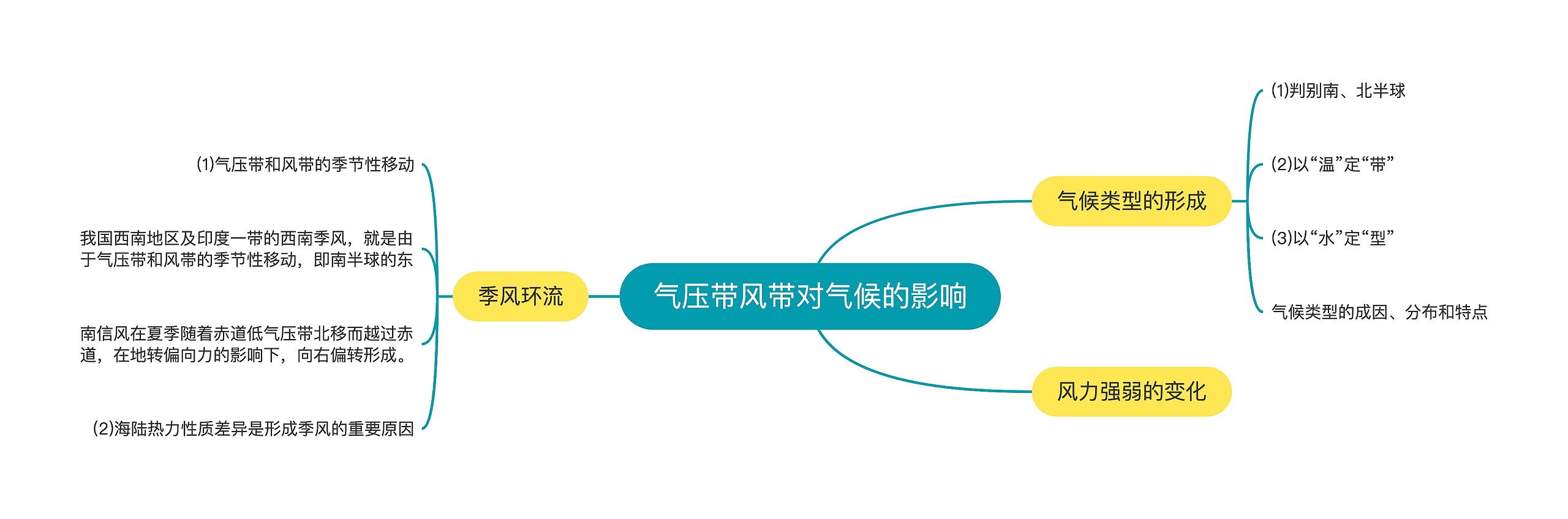 气压带风带对气候的影响思维导图