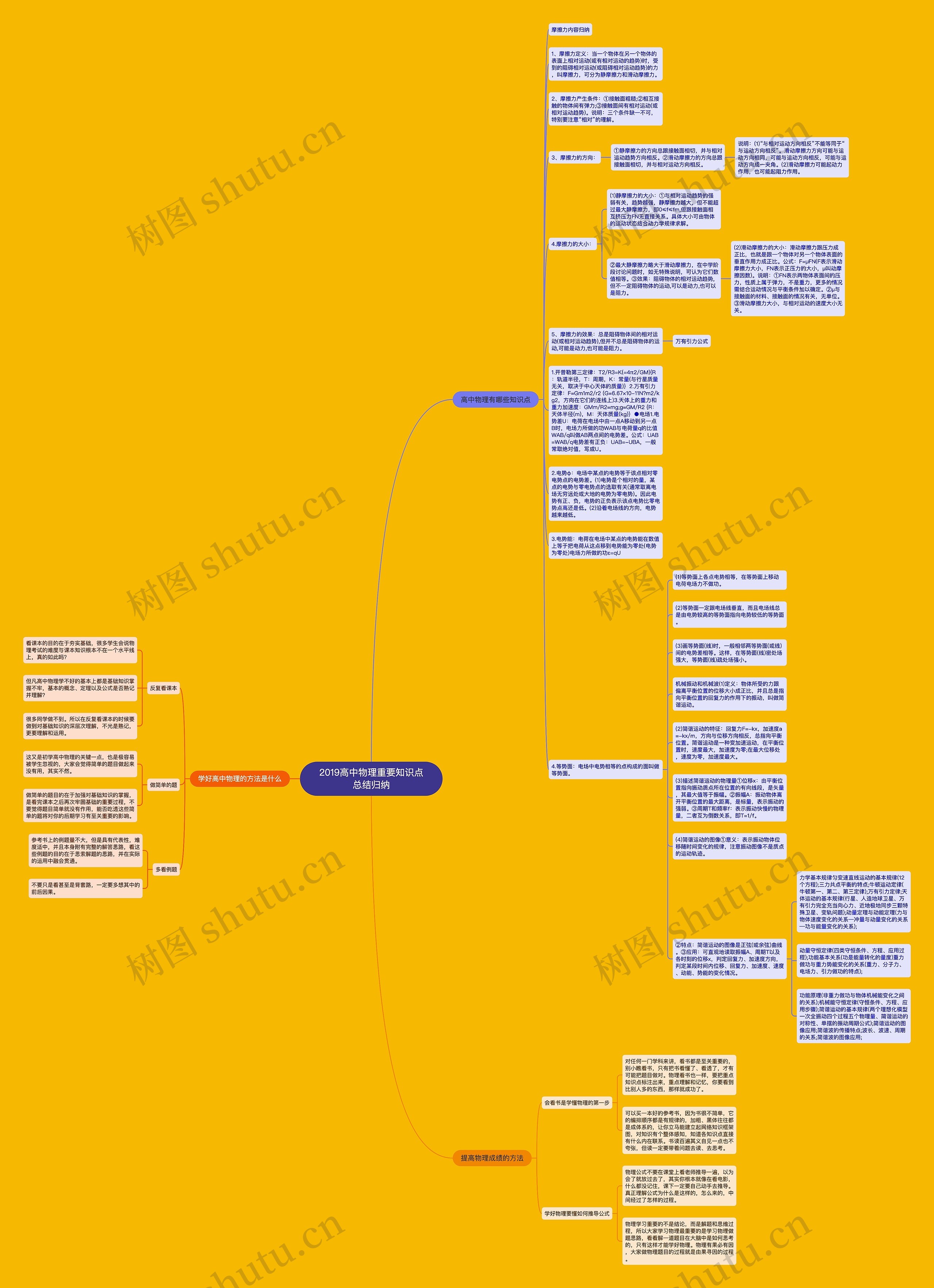 2019高中物理重要知识点总结归纳思维导图