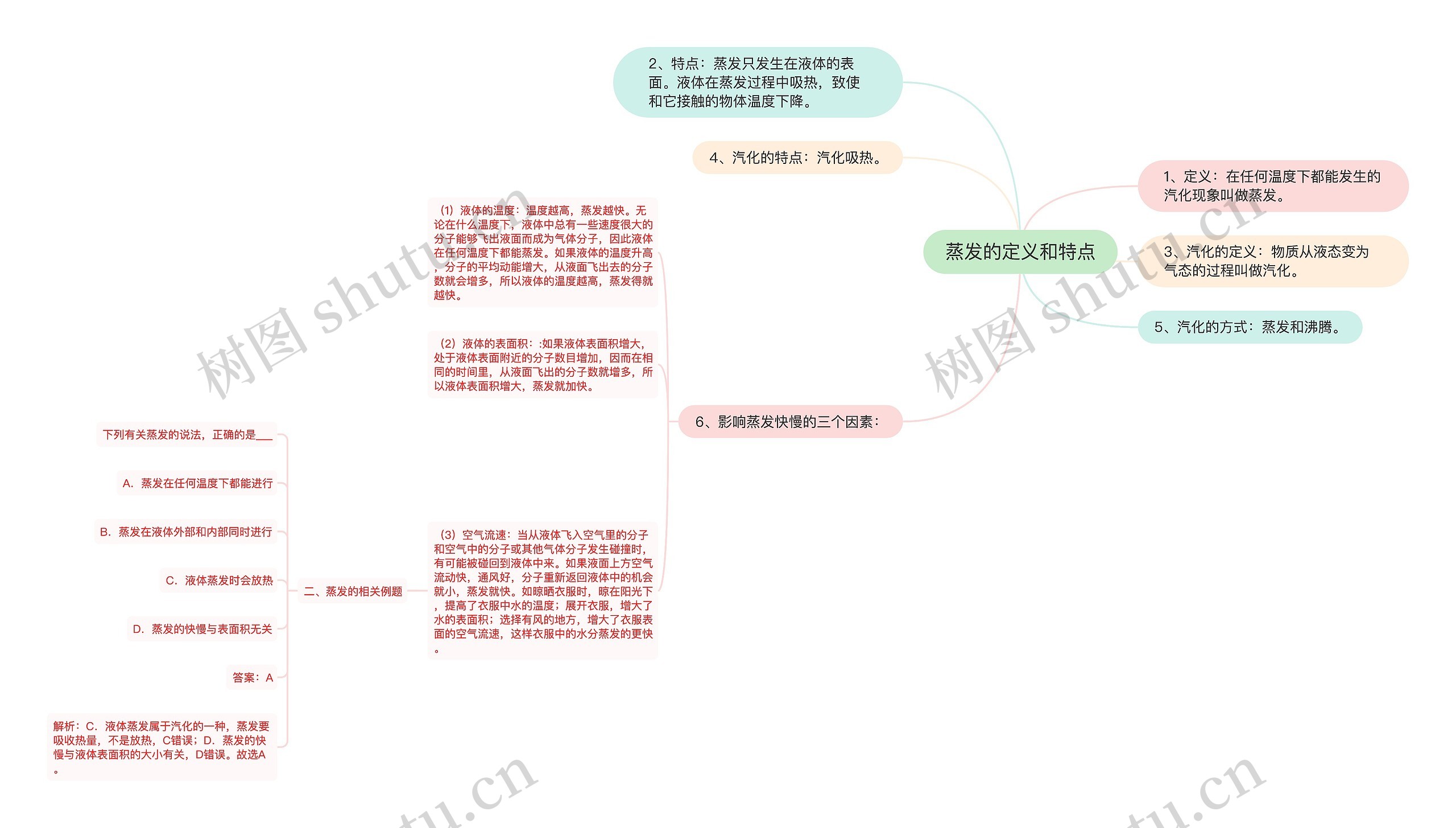 蒸发的定义和特点思维导图