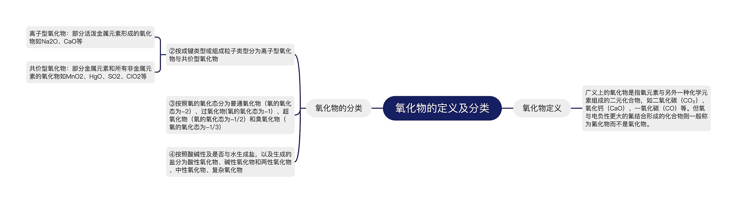 氧化物的定义及分类思维导图