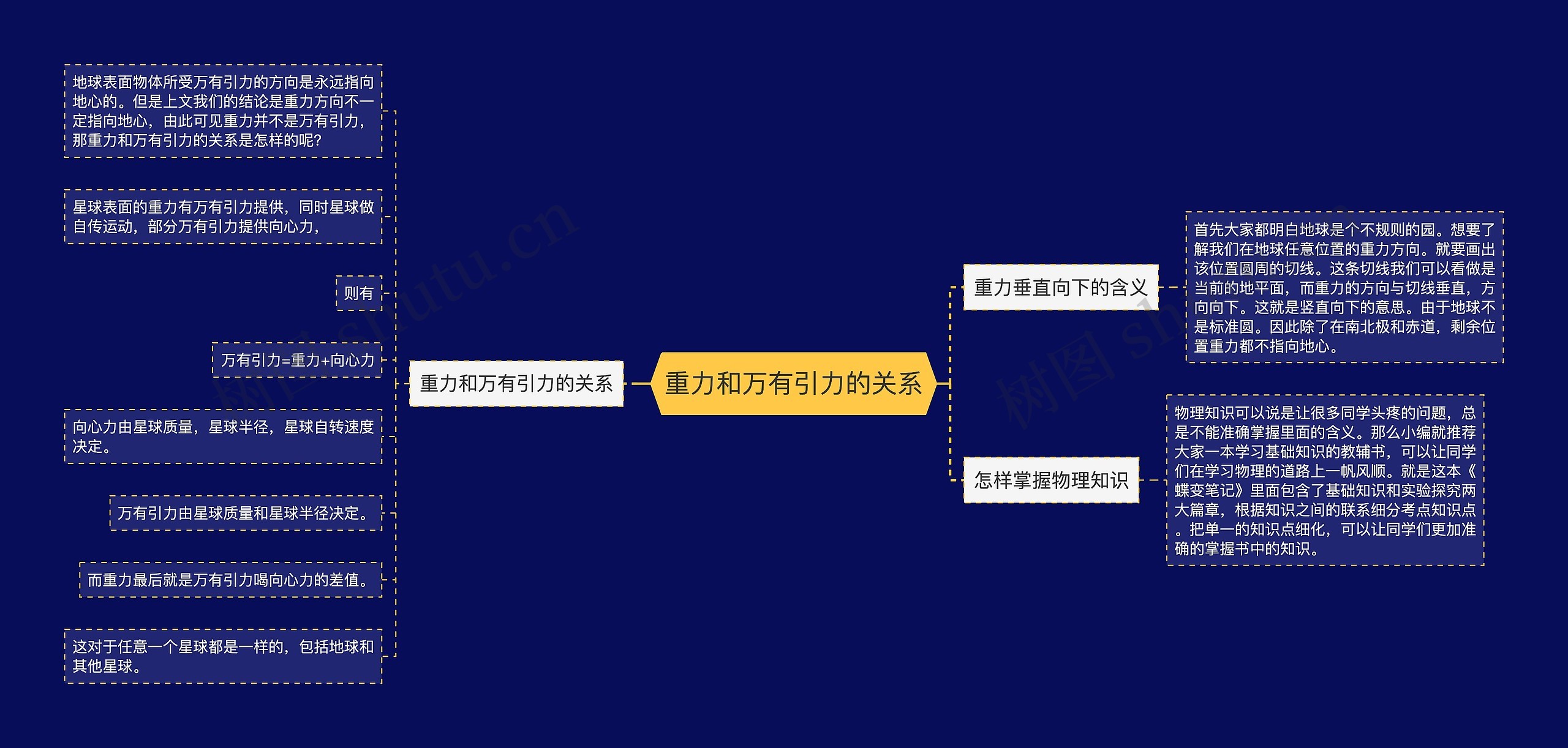 重力和万有引力的关系思维导图