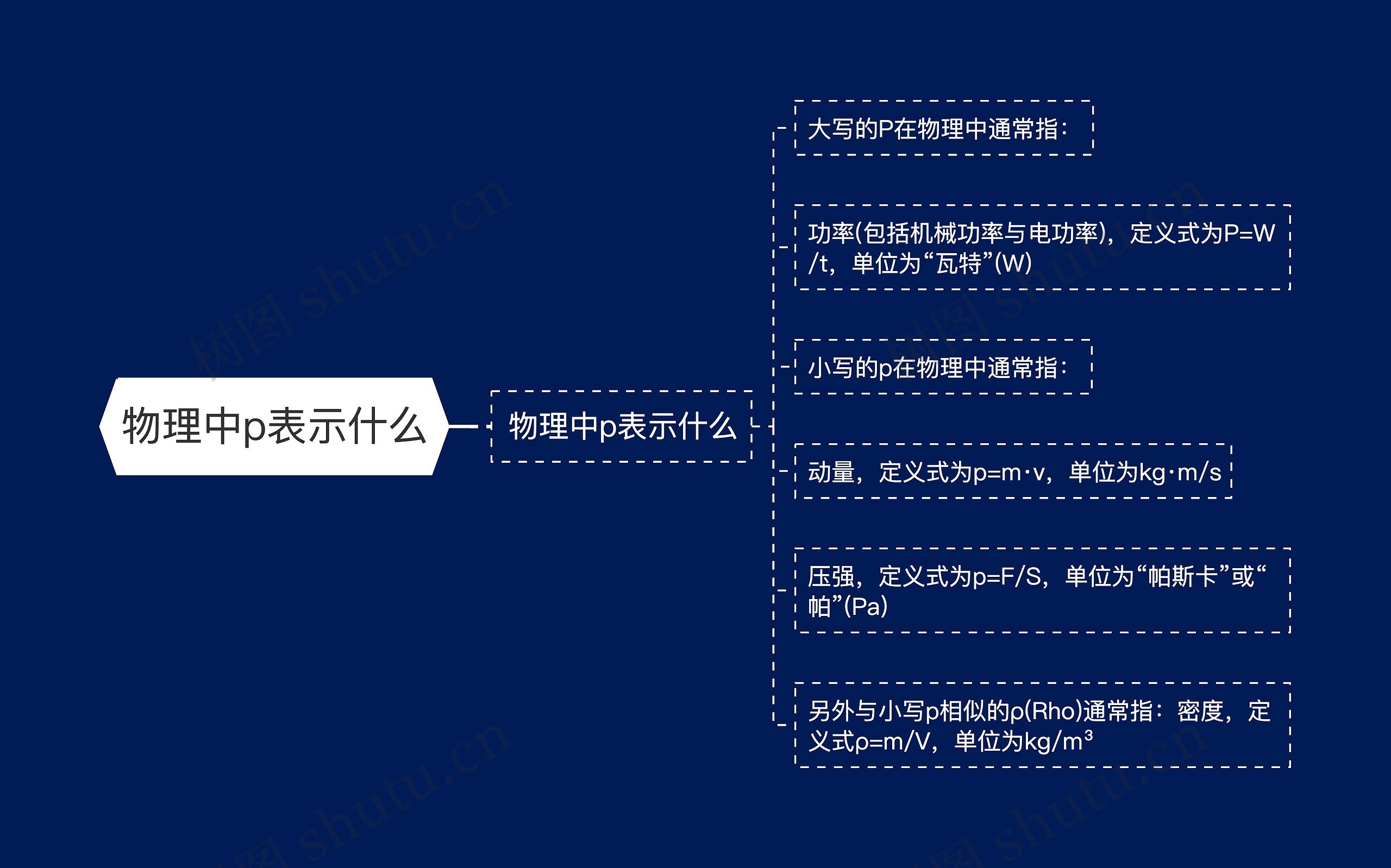 物理中p表示什么思维导图