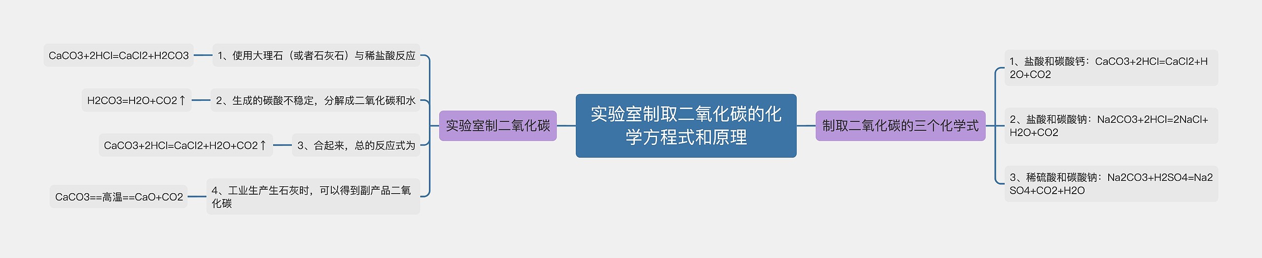 实验室制取二氧化碳的化学方程式和原理思维导图