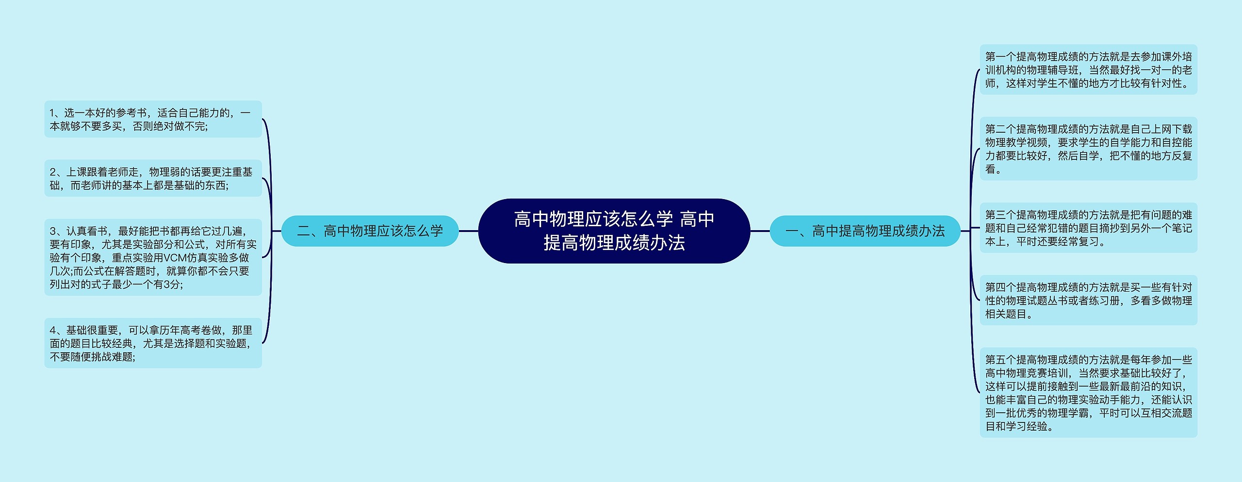 高中物理应该怎么学 高中提高物理成绩办法思维导图