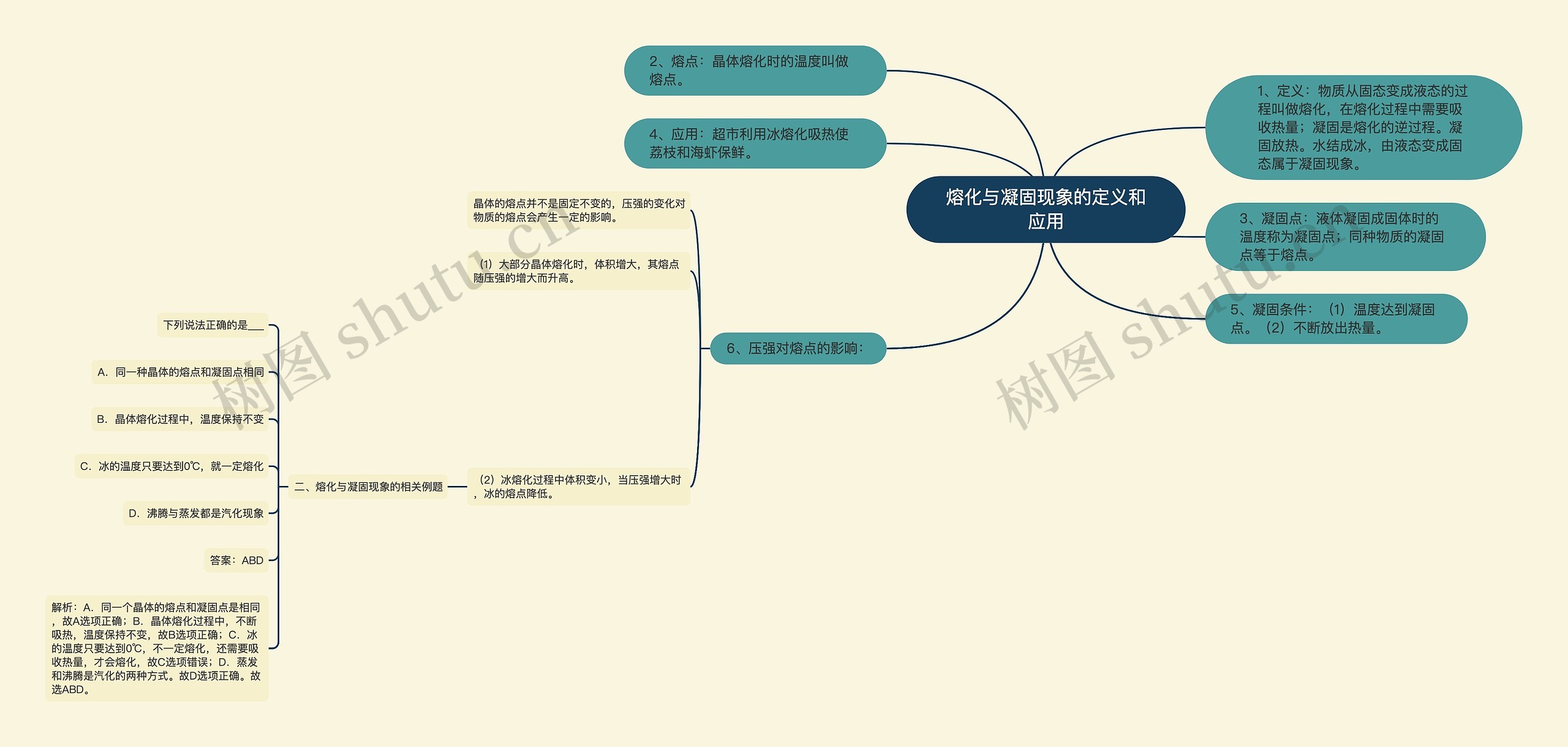 熔化与凝固现象的定义和应用思维导图