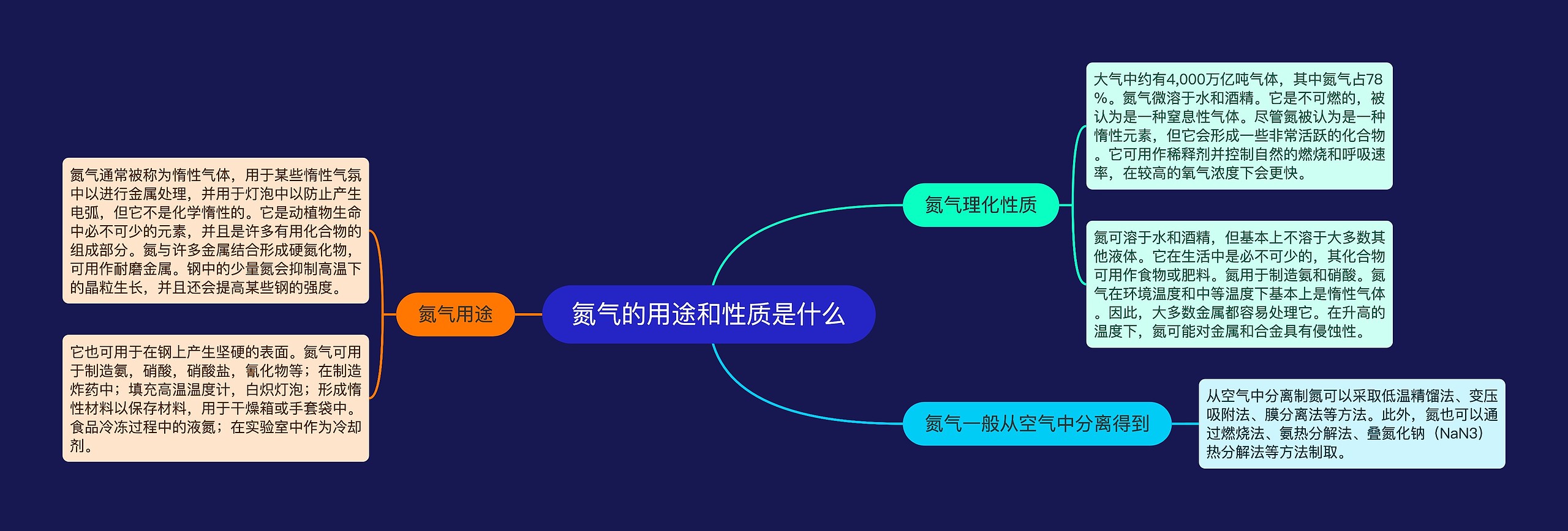 氮气的用途和性质是什么 氮气的用途和性质是什么