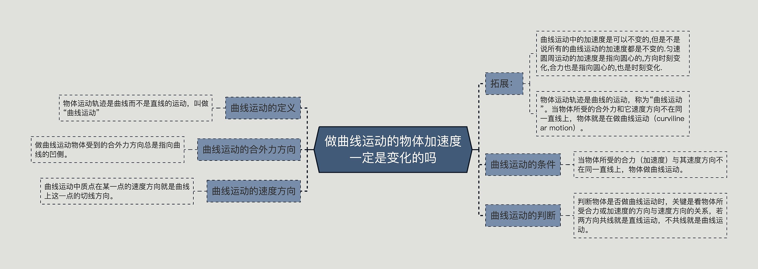 做曲线运动的物体加速度一定是变化的吗思维导图