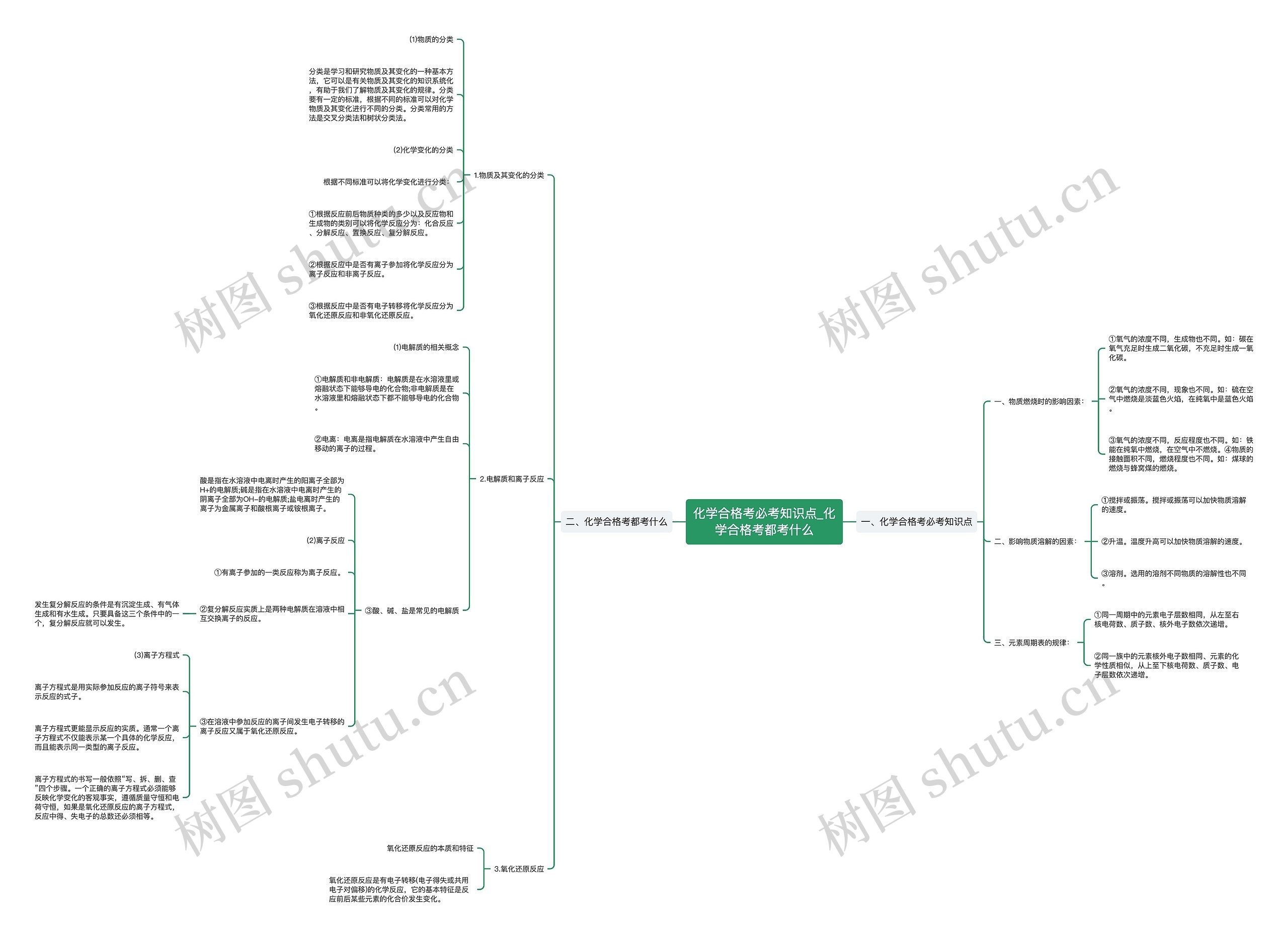 化学合格考必考知识点_化学合格考都考什么思维导图
