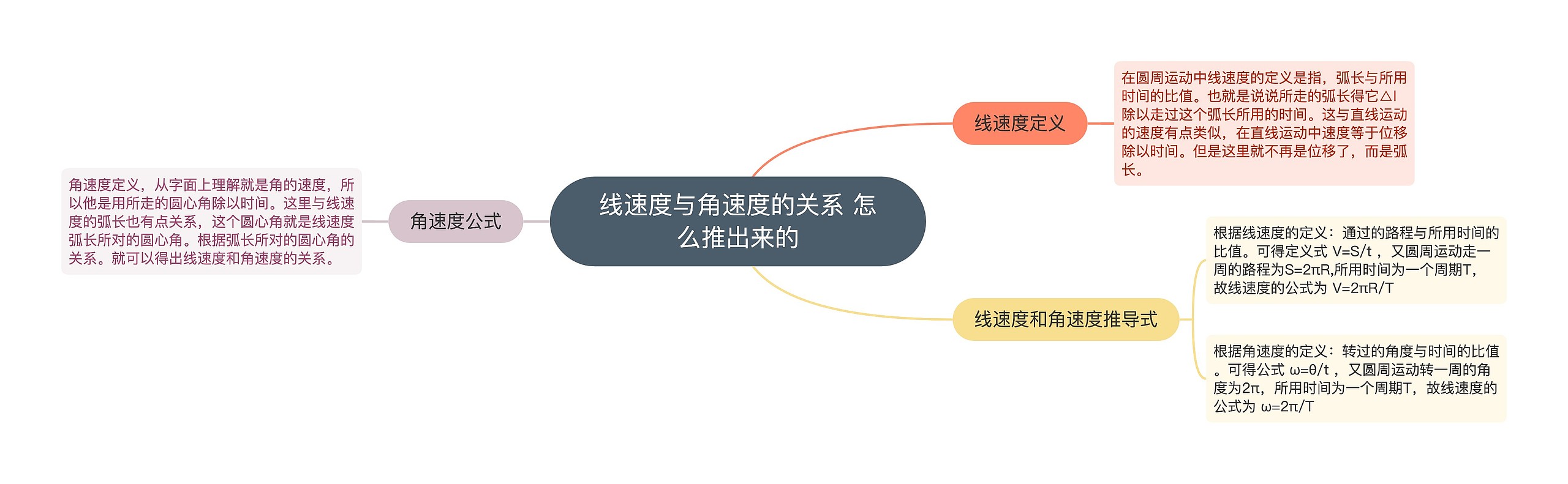 线速度与角速度的关系 怎么推出来的思维导图