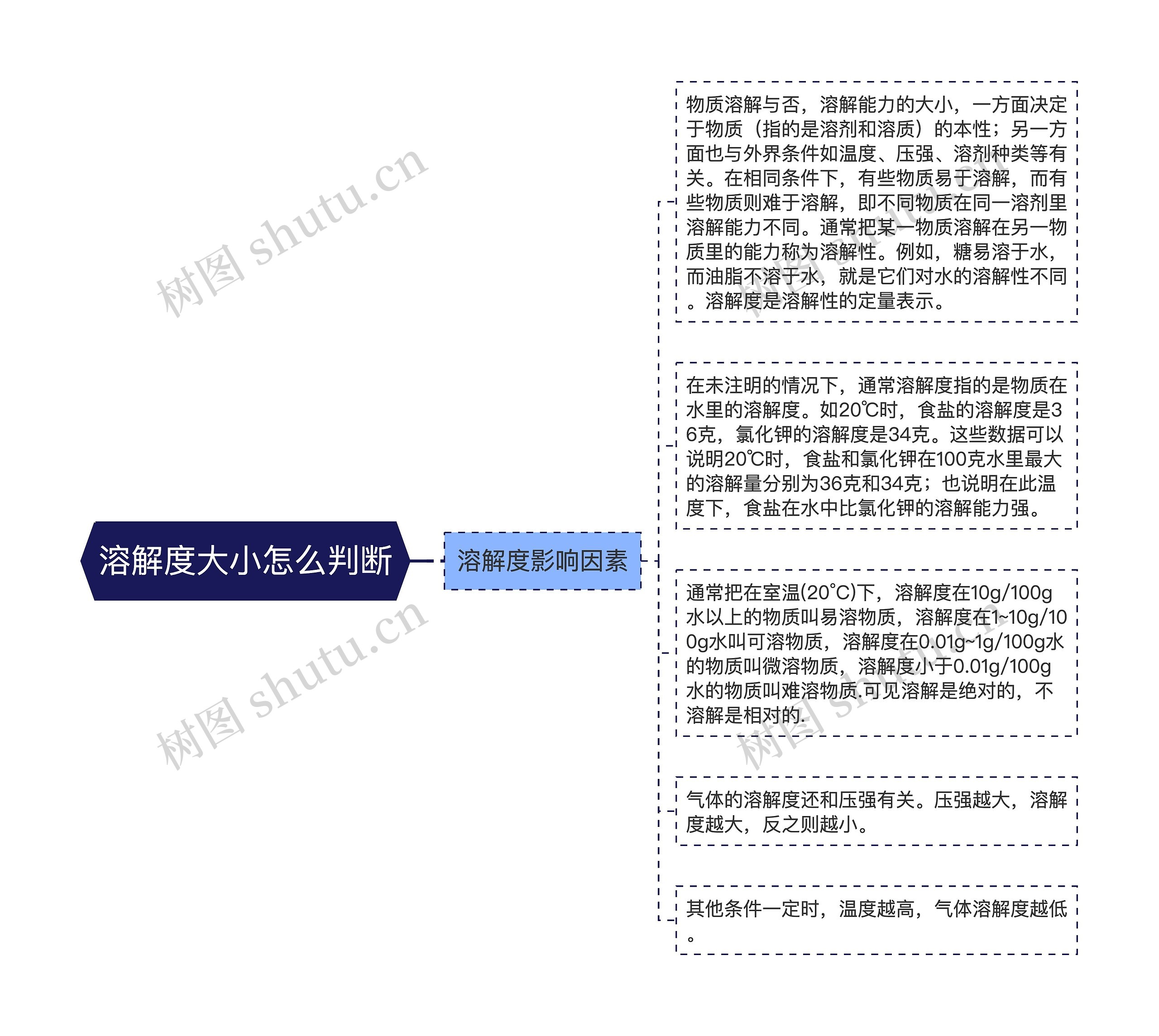 溶解度大小怎么判断思维导图高清图 溶解度大小怎么判断思维导图