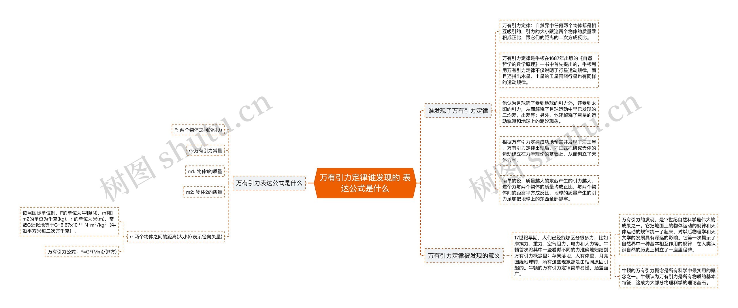 万有引力定律谁发现的 表达公式是什么