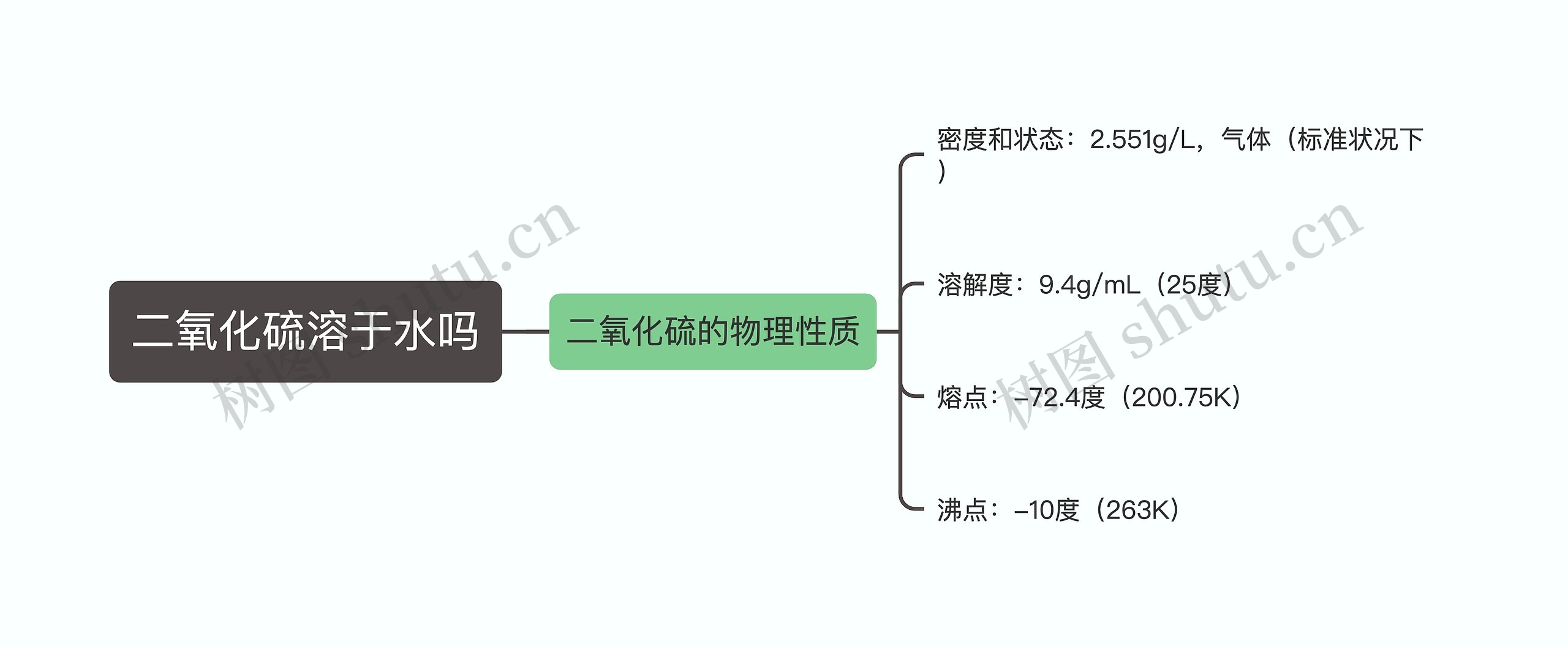 二氧化硫溶于水吗思维导图