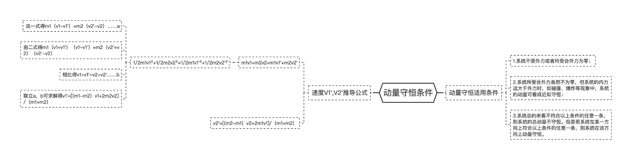 动量守恒条件