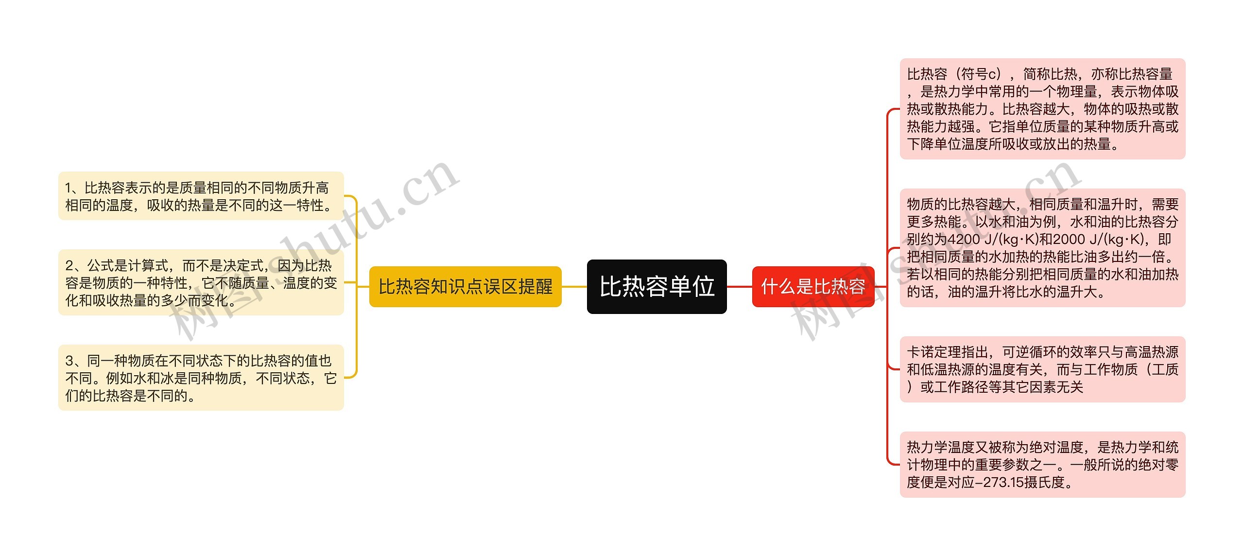 比热容单位思维导图