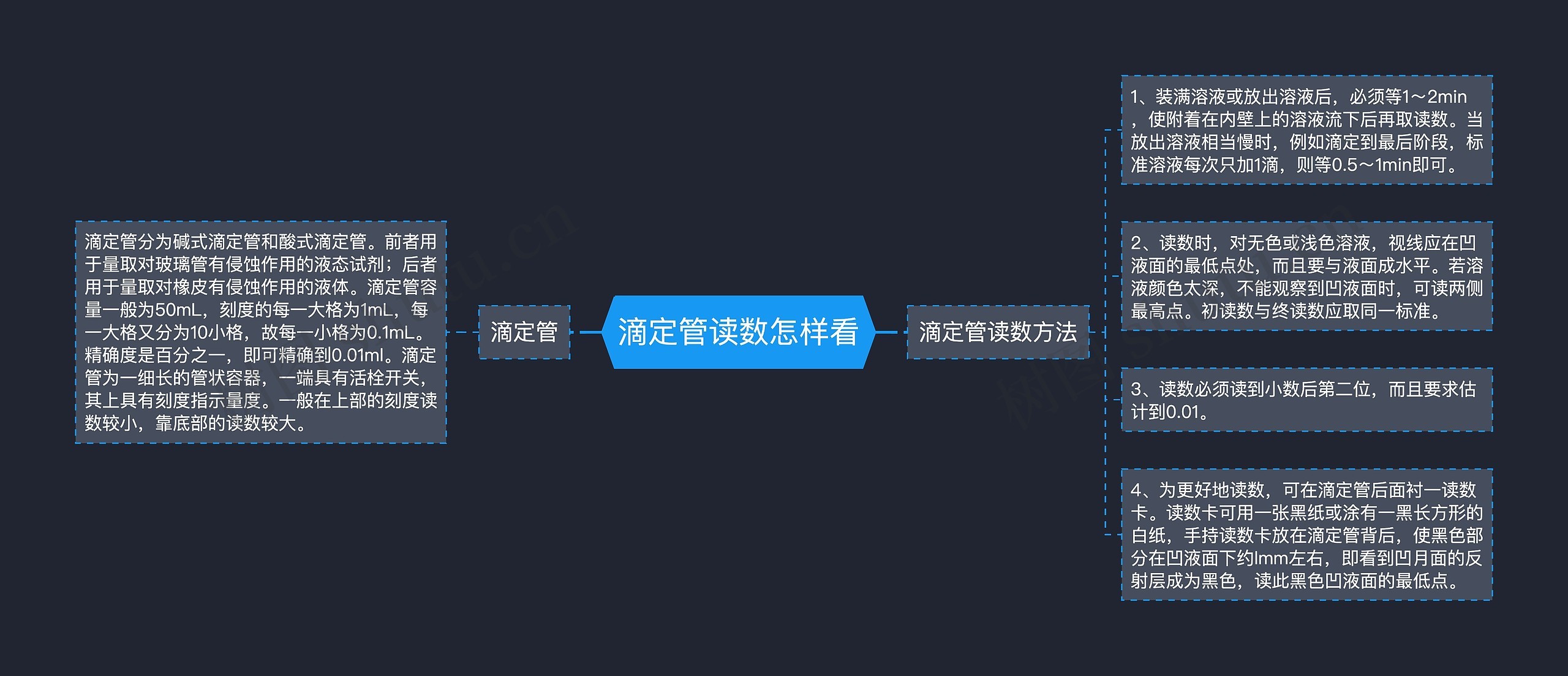 滴定管读数怎样看思维导图