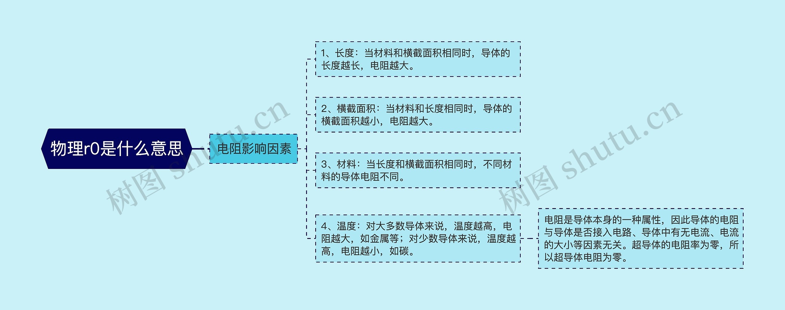 物理r0是什么意思思维导图