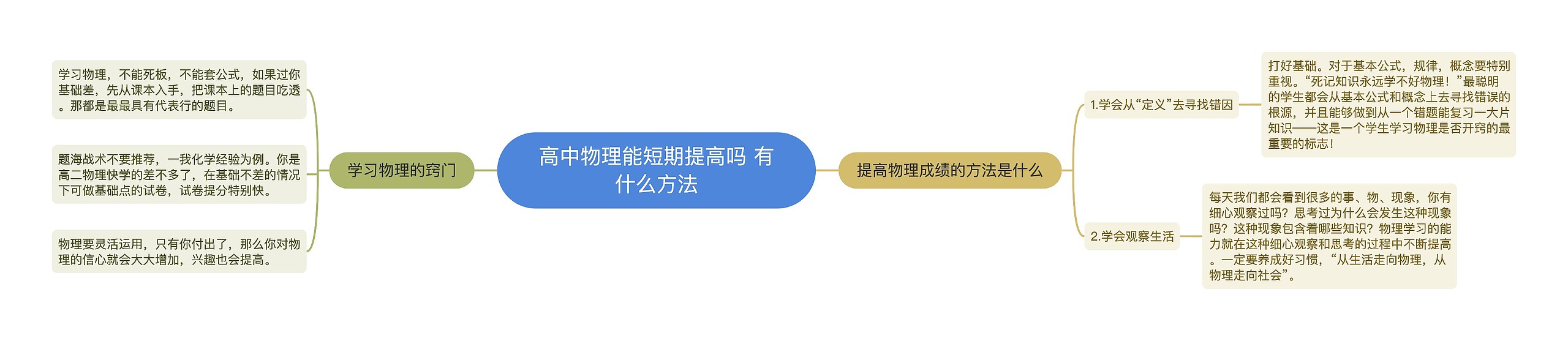 高中物理能短期提高吗 有什么方法思维导图