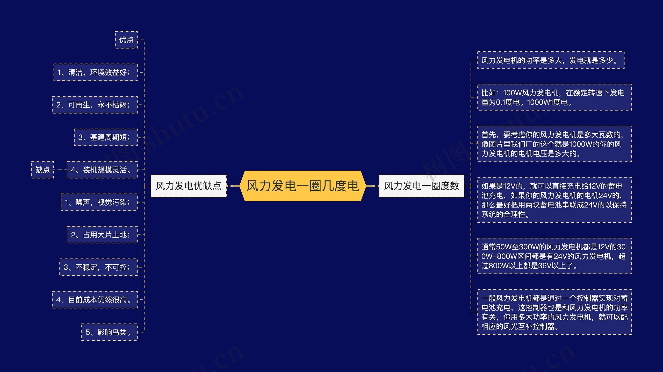 风力发电一圈几度电思维导图