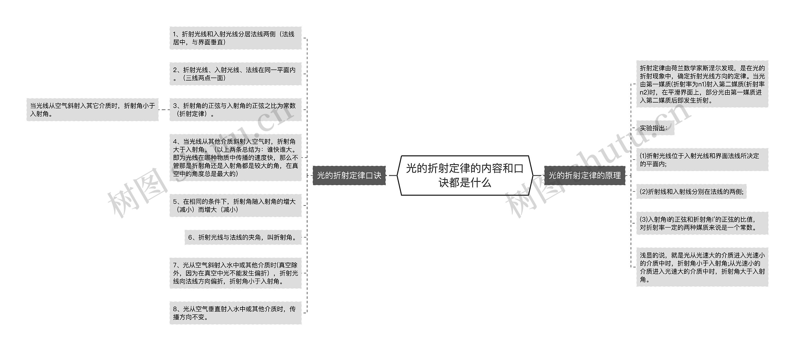 光的折射定律的内容和口诀都是什么思维导图