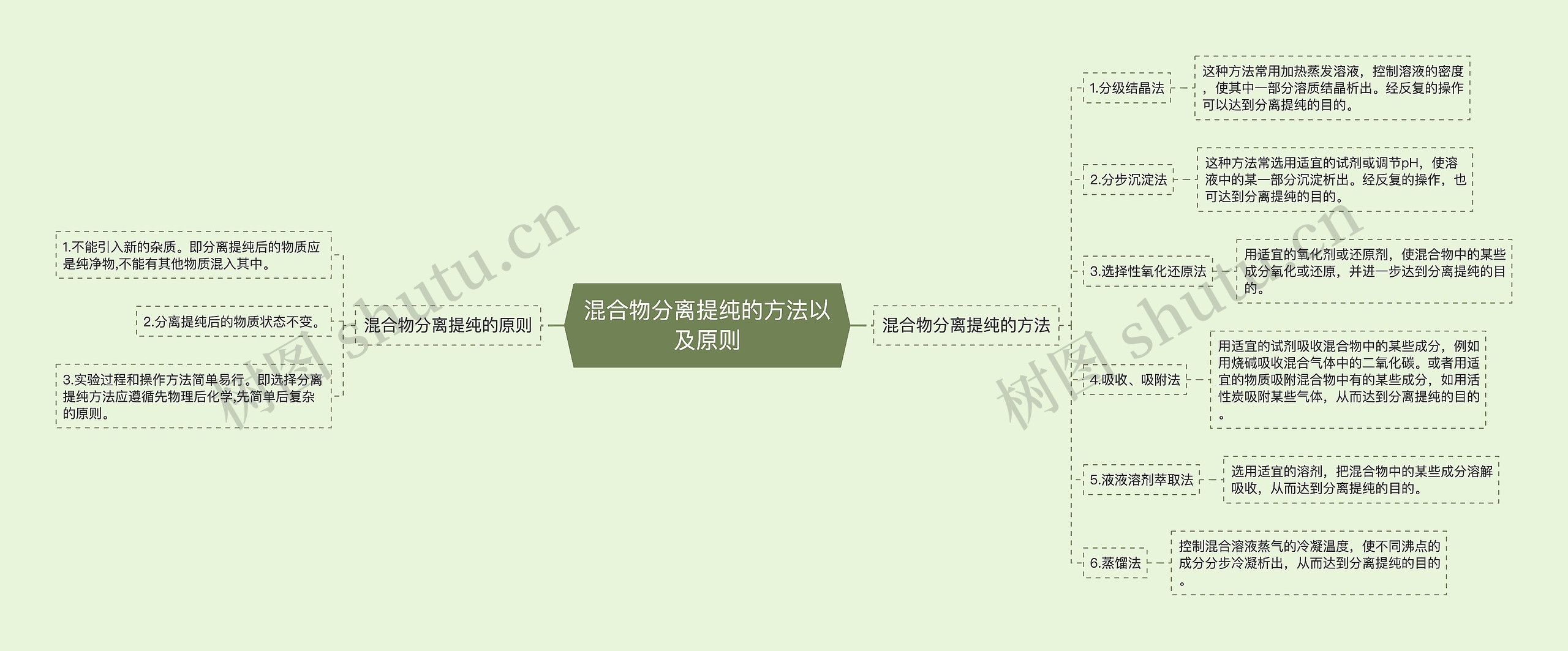 混合物分离提纯的方法以及原则