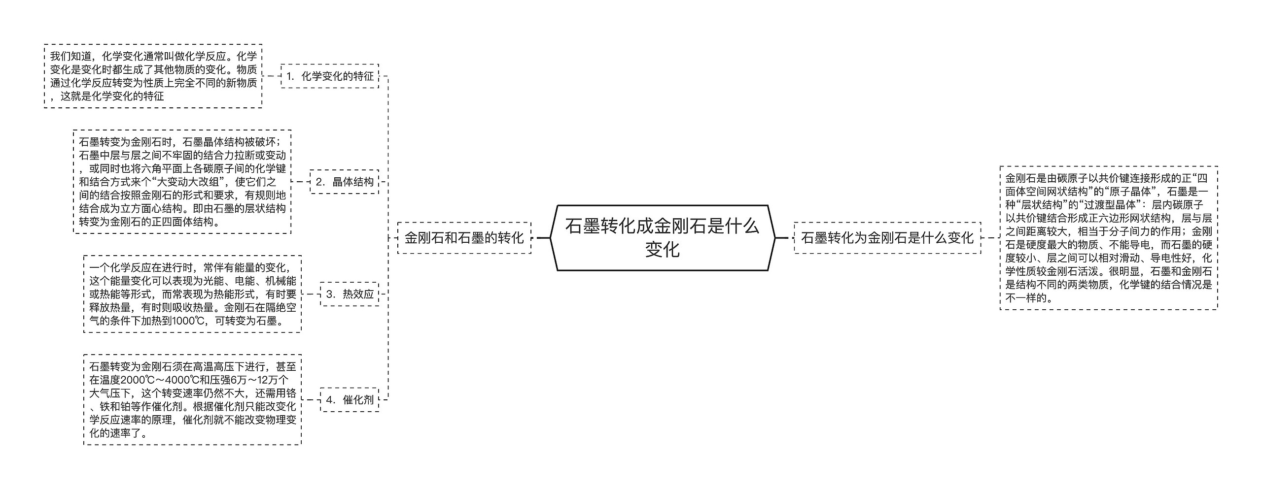 石墨转化成金刚石是什么变化