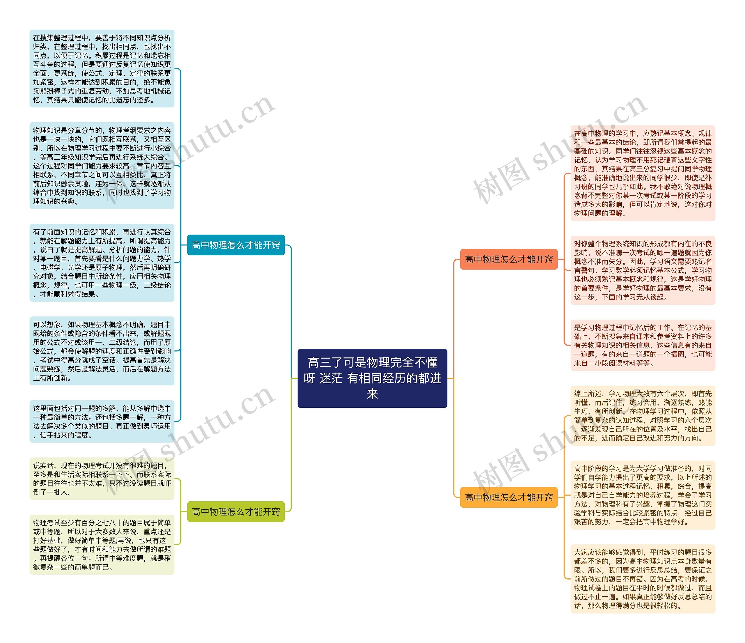 高三了可是物理完全不懂呀 迷茫 有相同经历的都进来思维导图