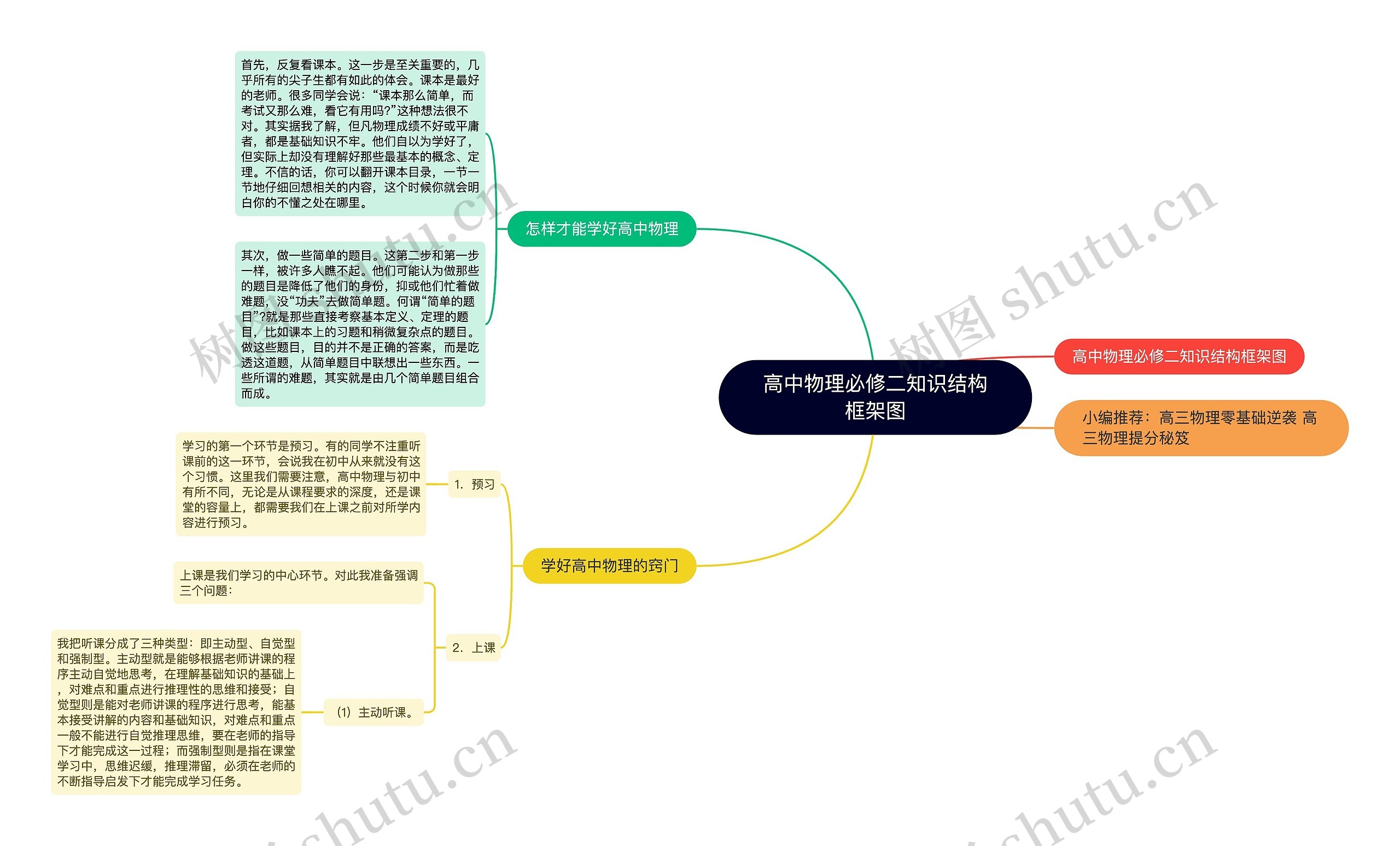 高中物理必修二知识结构框架图