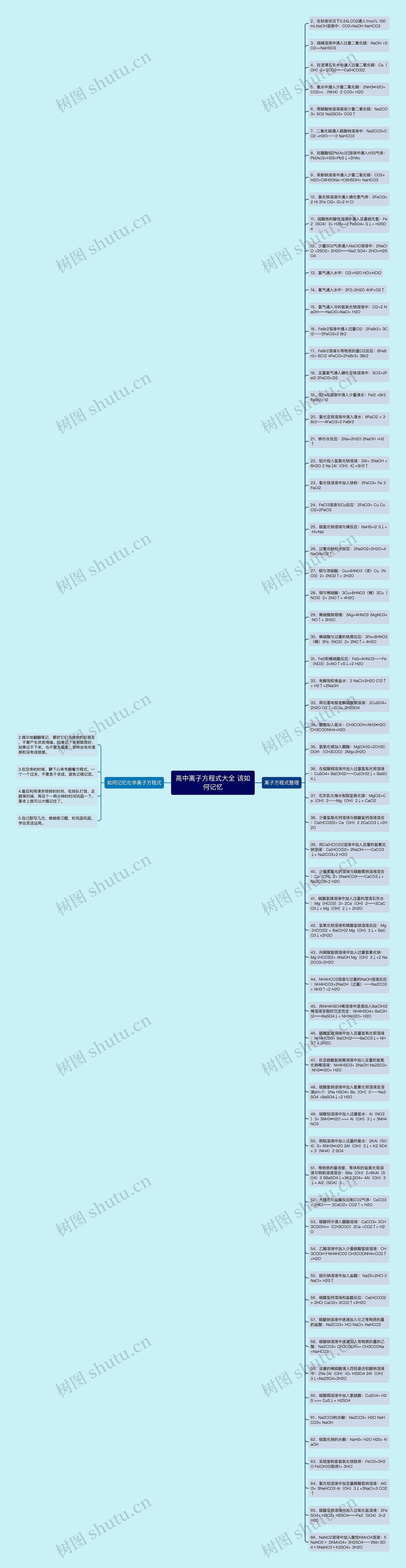 高中离子方程式大全 该如何记忆