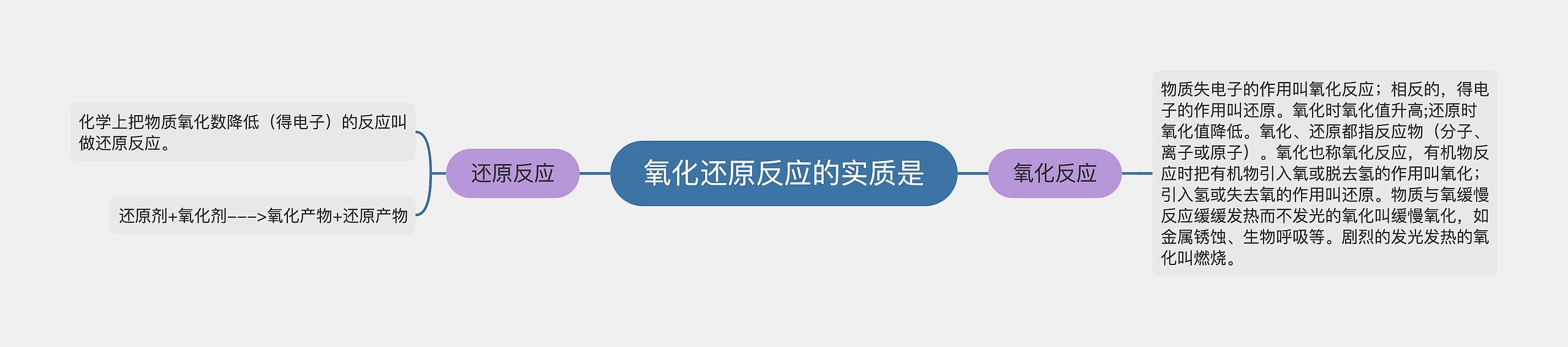 氧化还原反应的实质是思维导图