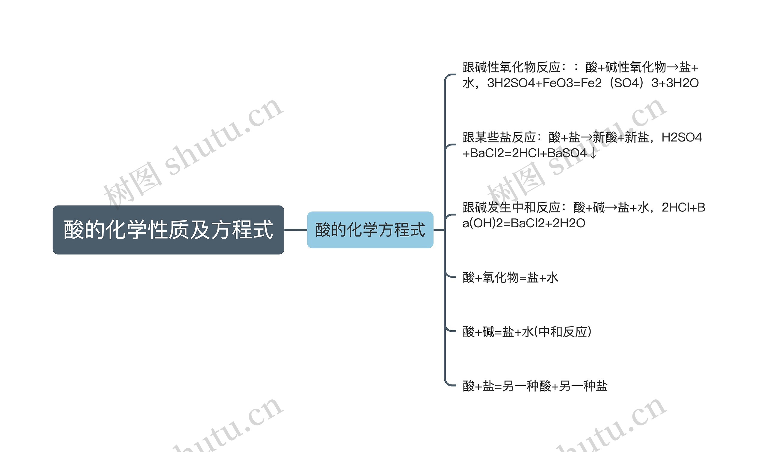 酸的化学性质及方程式