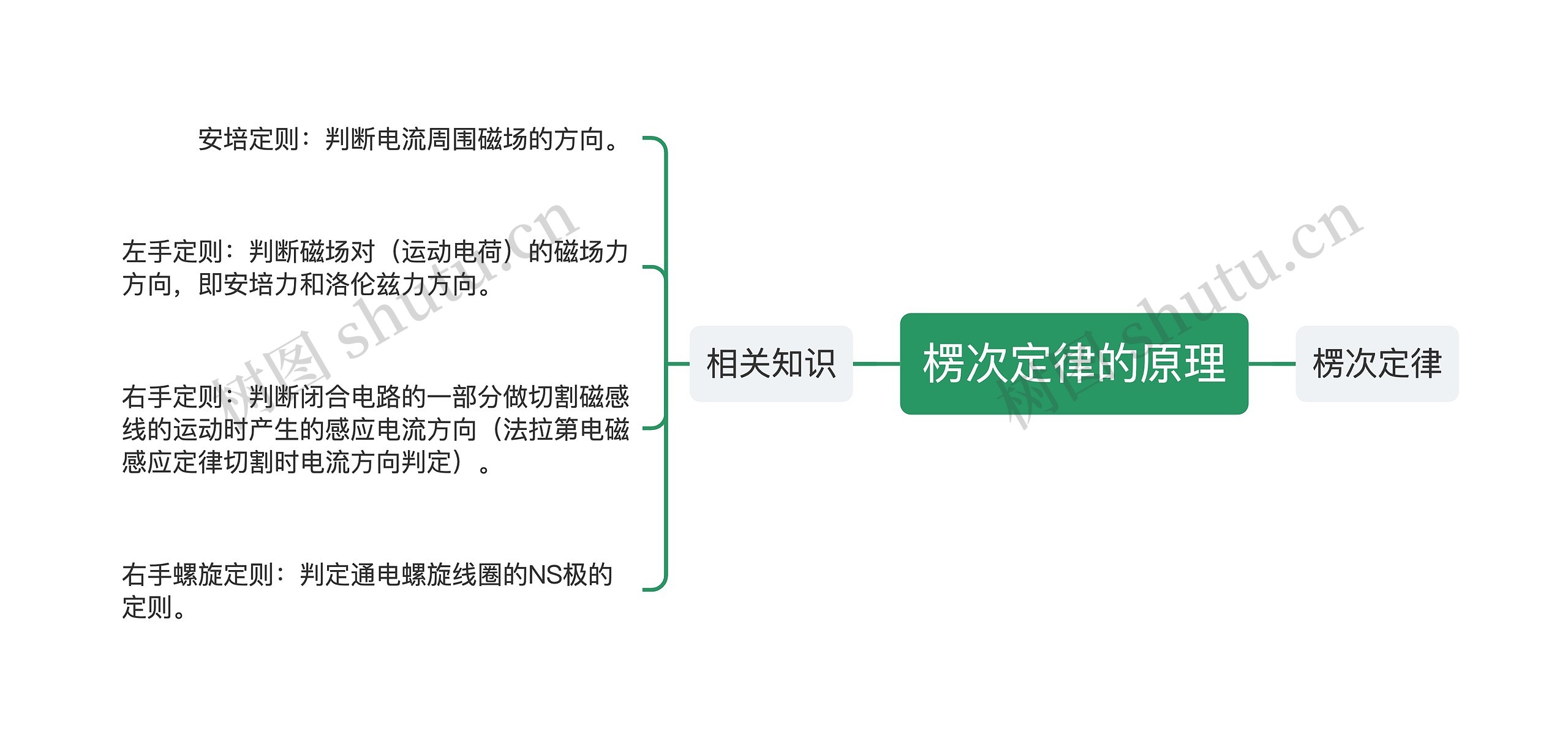 楞次定律的原理