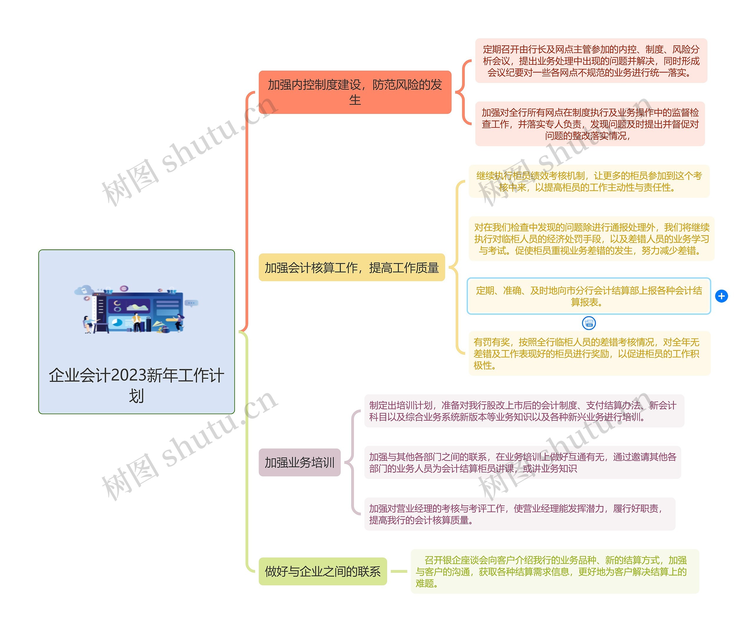 企业会计2023新年工作计划思维导图