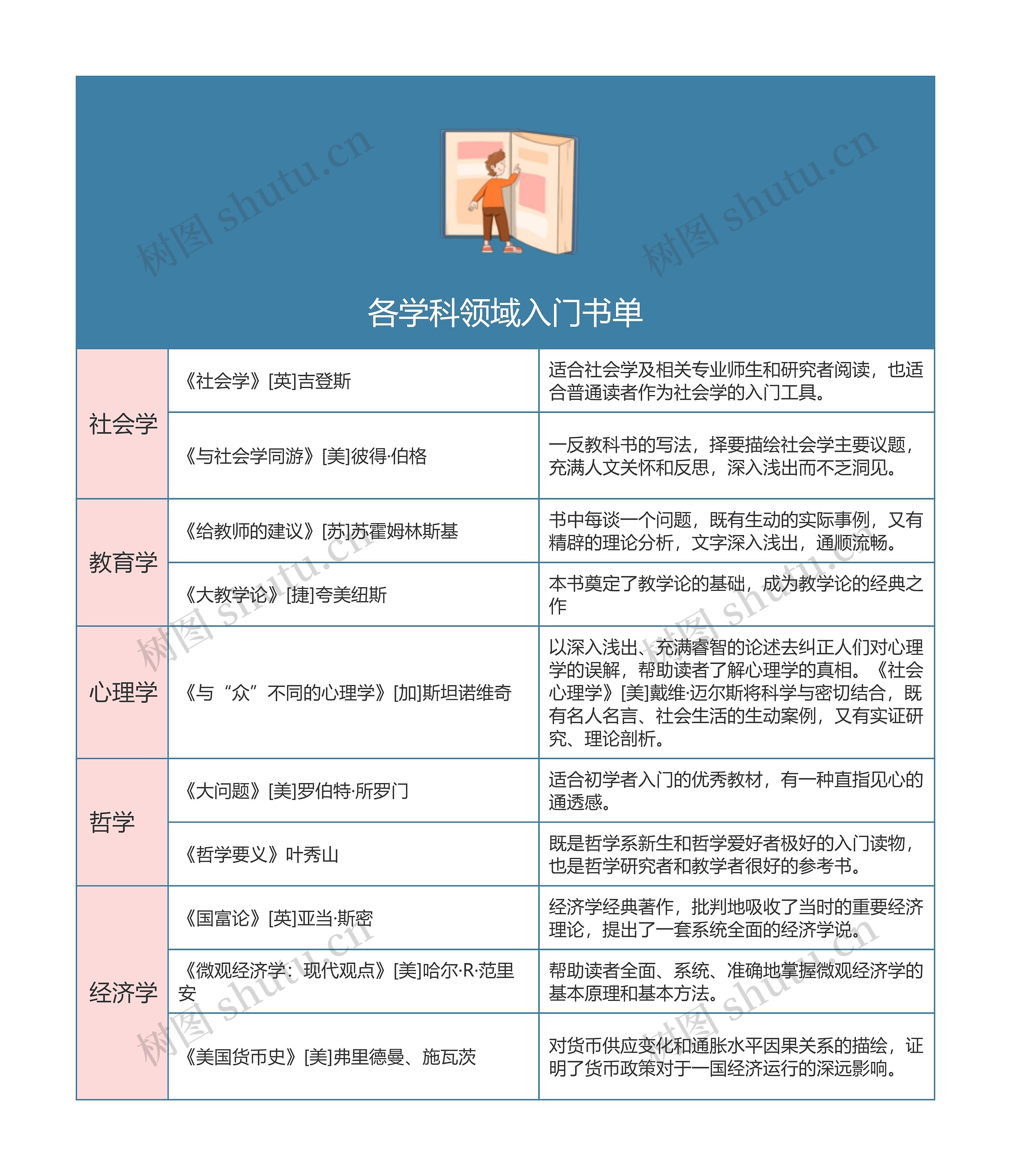 科领域入门书单的思维导图