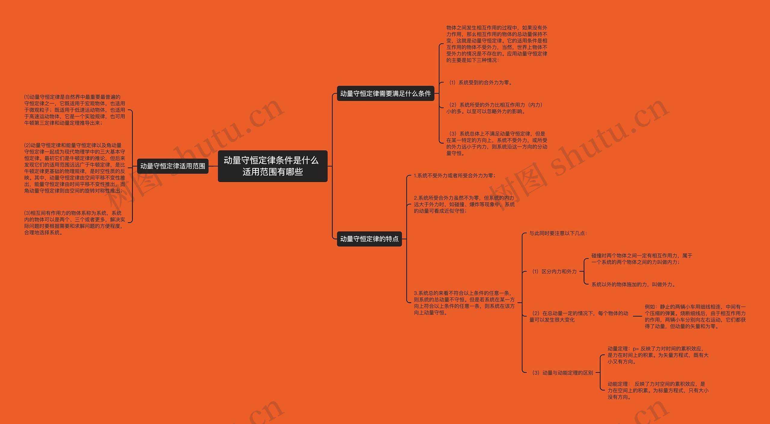 动量守恒定律条件是什么 适用范围有哪些