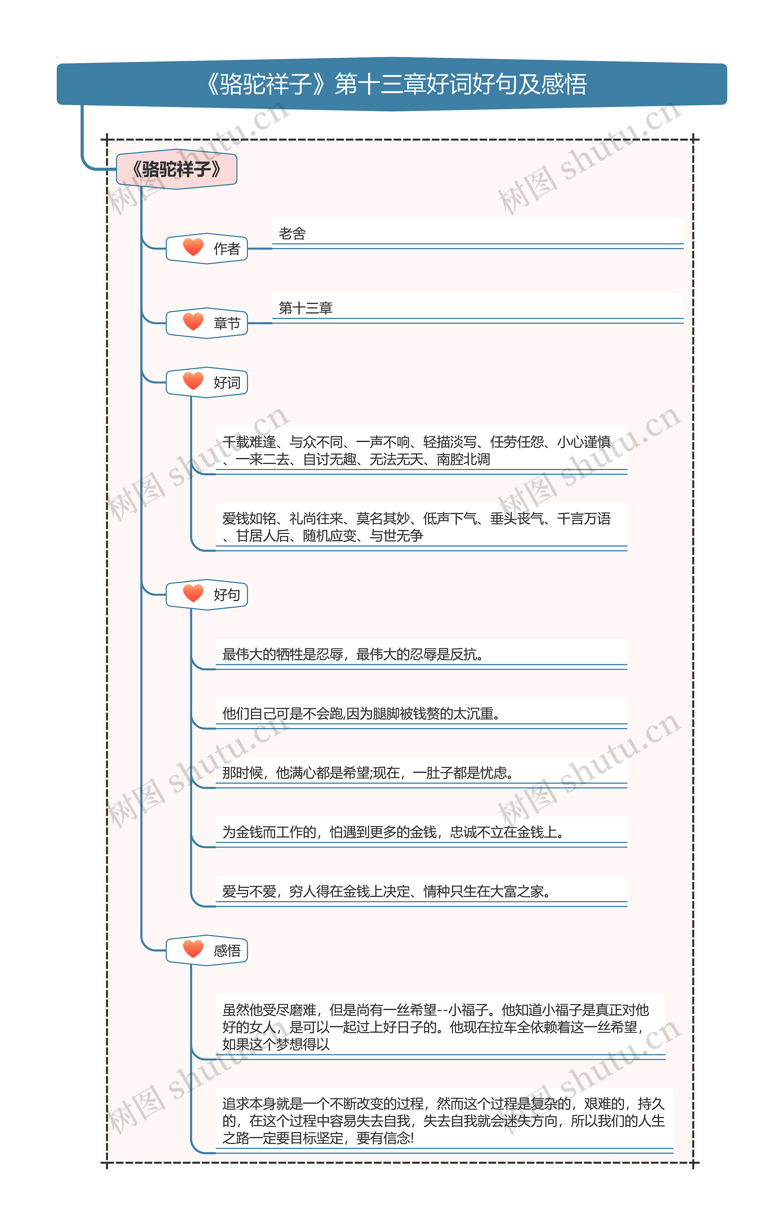 《骆驼祥子》第十三章好词好句及感悟思维导图