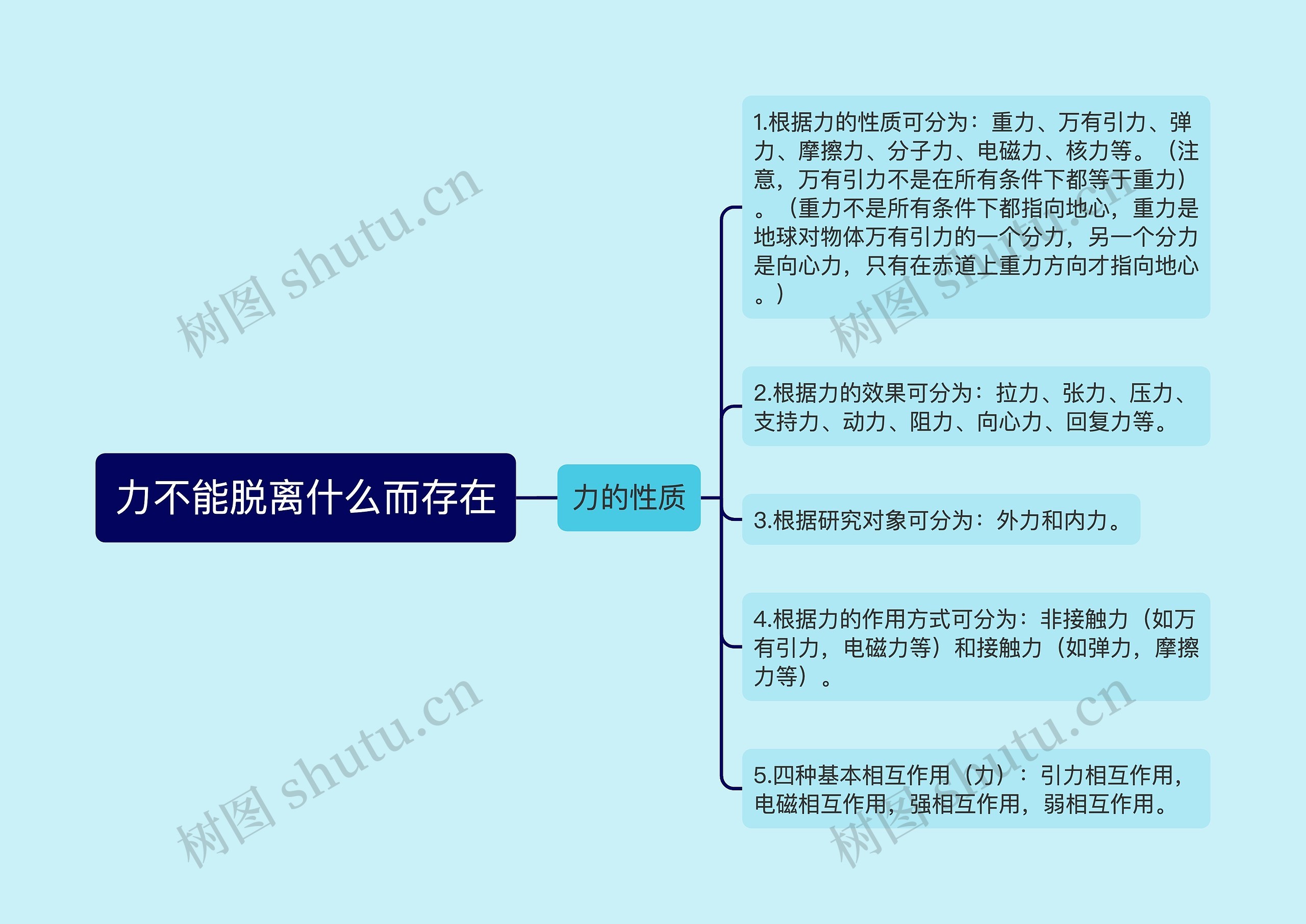 力不能脱离什么而存在思维导图