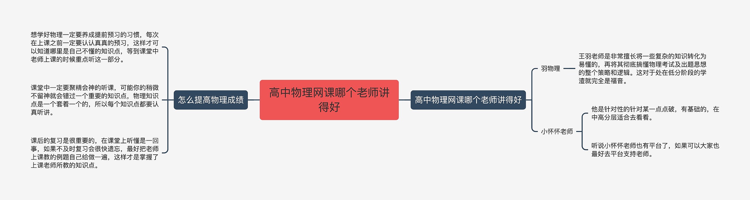 高中物理网课哪个老师讲得好思维导图