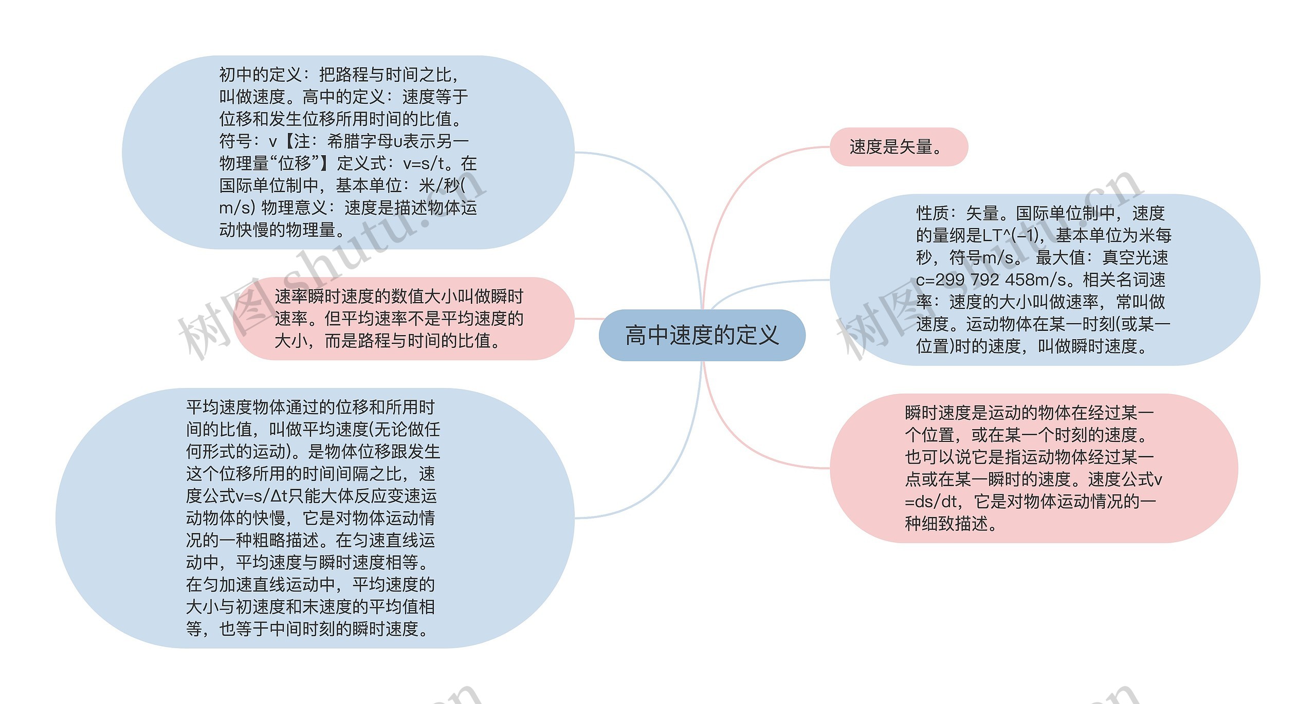 高中速度的定义思维导图