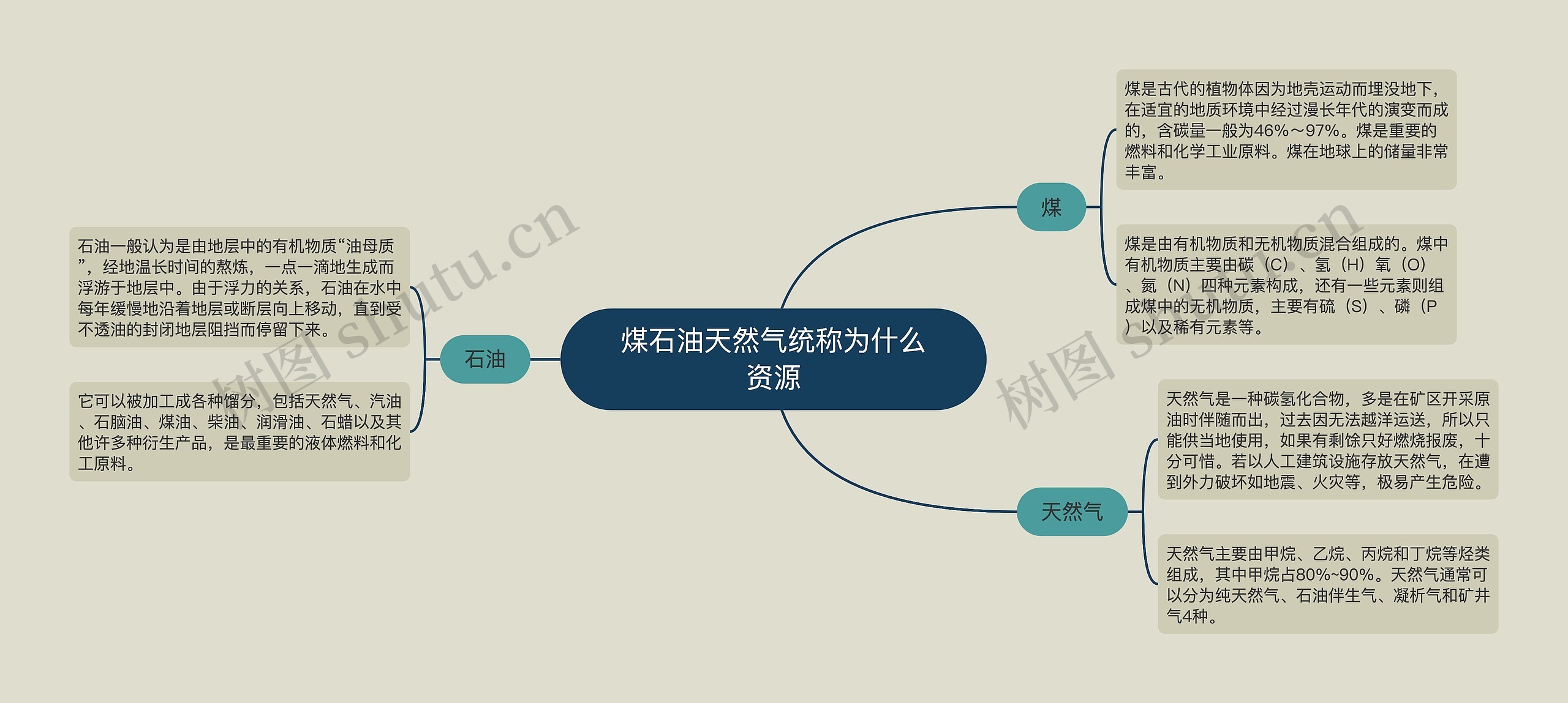 煤石油天然气统称为什么资源